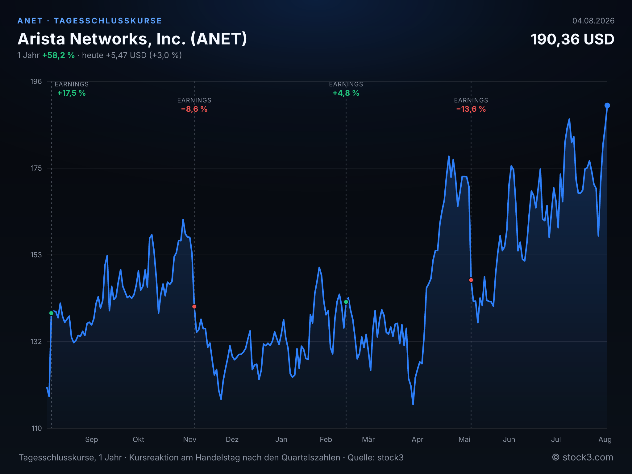 Bild Arista Networks, Inc. (ANET) – Kursverlauf 1 Jahr