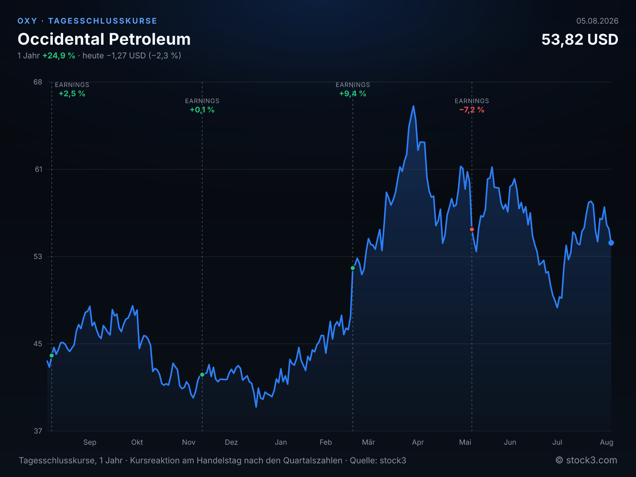 Bild Occidental Petroleum (OXY) – Kursverlauf 1 Jahr