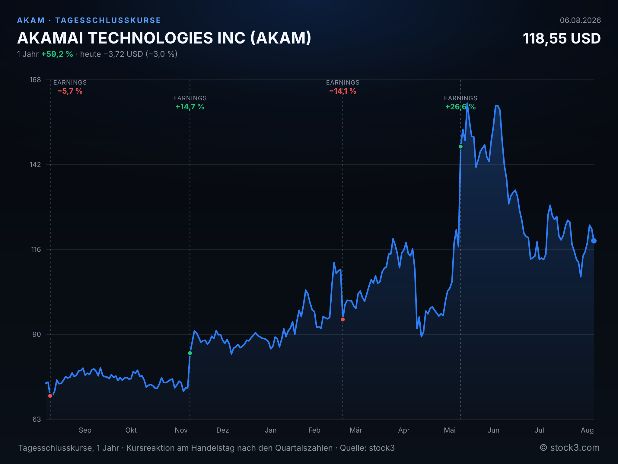 Bild AKAMAI TECHNOLOGIES INC (AKAM) – Kursverlauf 1 Jahr