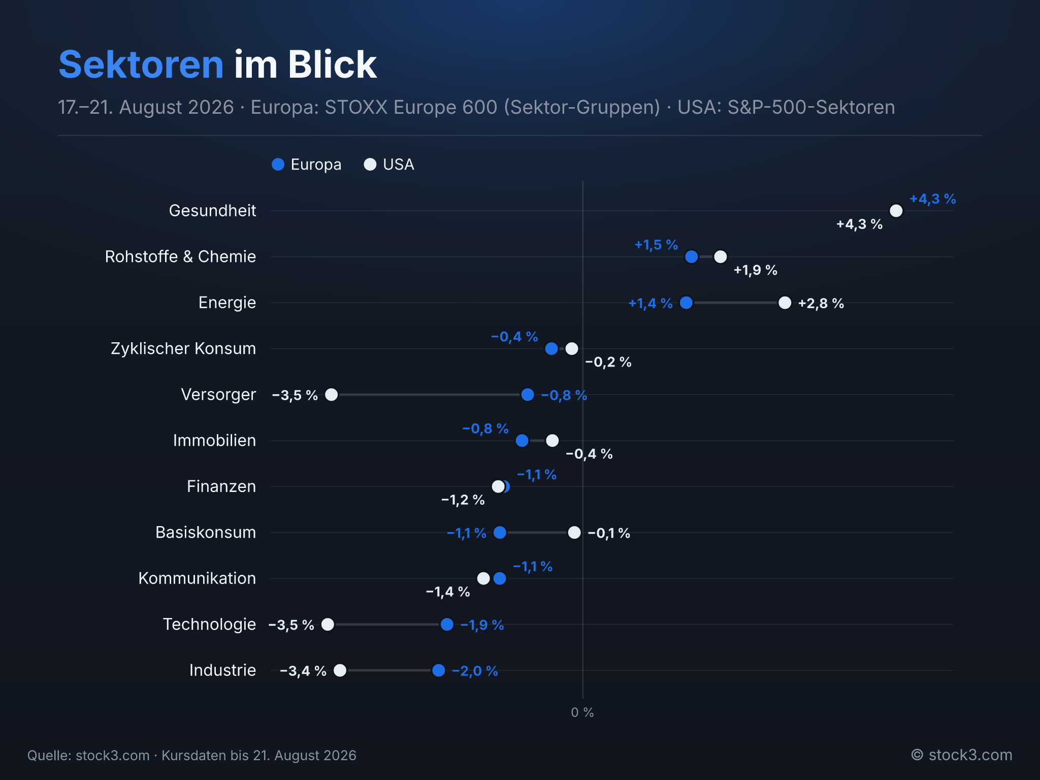 Bild Sektoren im Blick – Die Woche in Zahlen