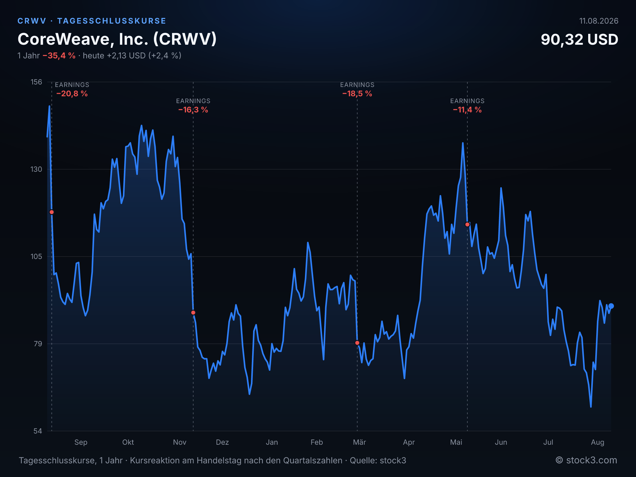Bild CoreWeave, Inc. (CRWV) – Kursverlauf 1 Jahr