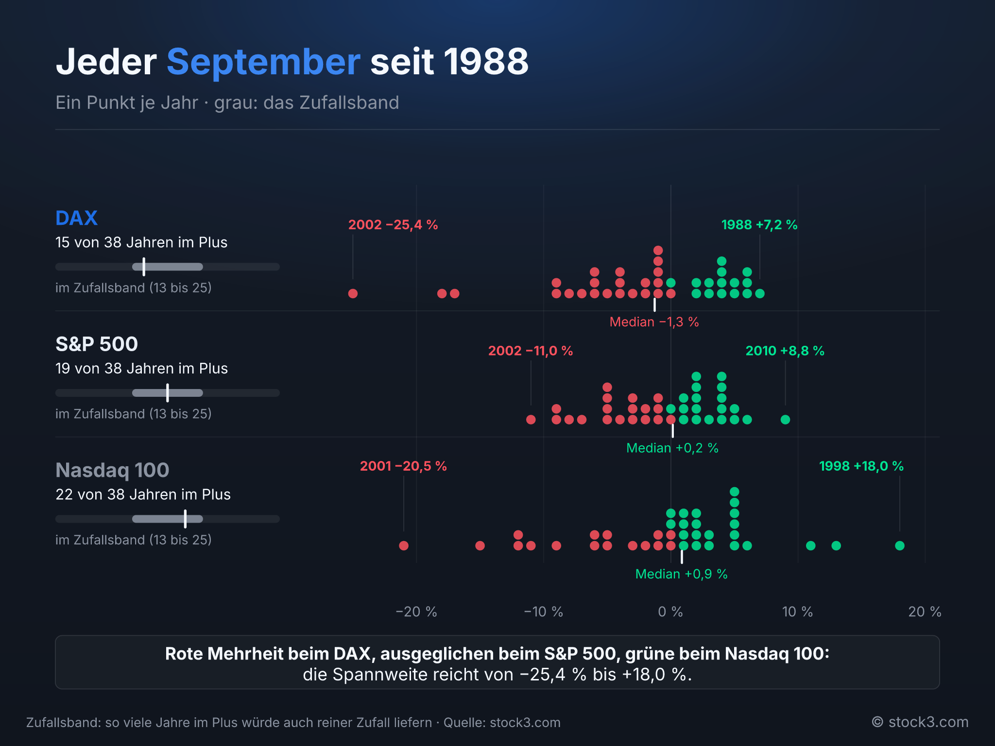 Bild Jeder September seit 1988 als einzelner Punkt – Saisonalitäts-Radar 09/2026