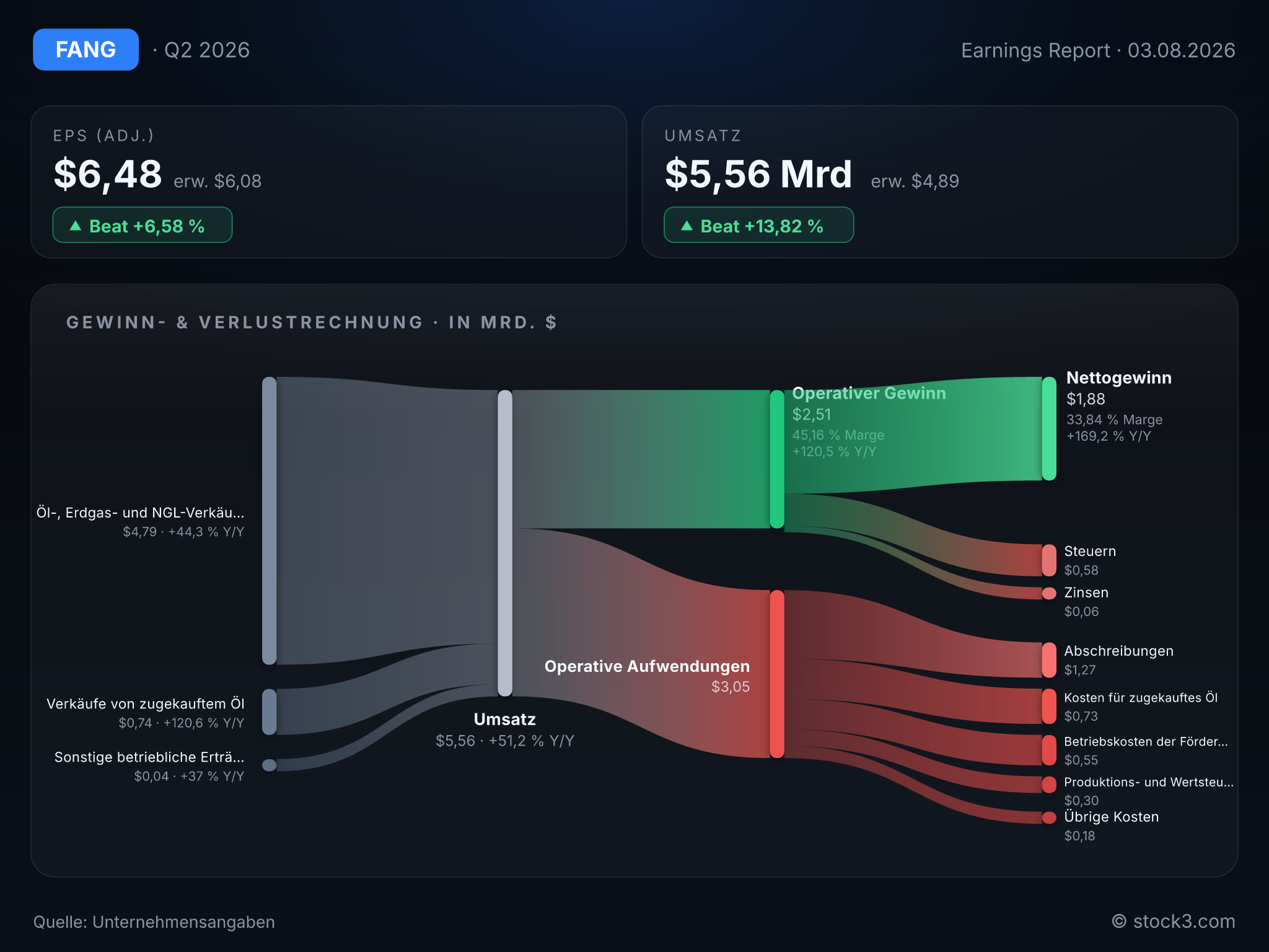 Bild Diamondback Energy: Earnings-Scorecard zum aktuellen Quartalsbericht