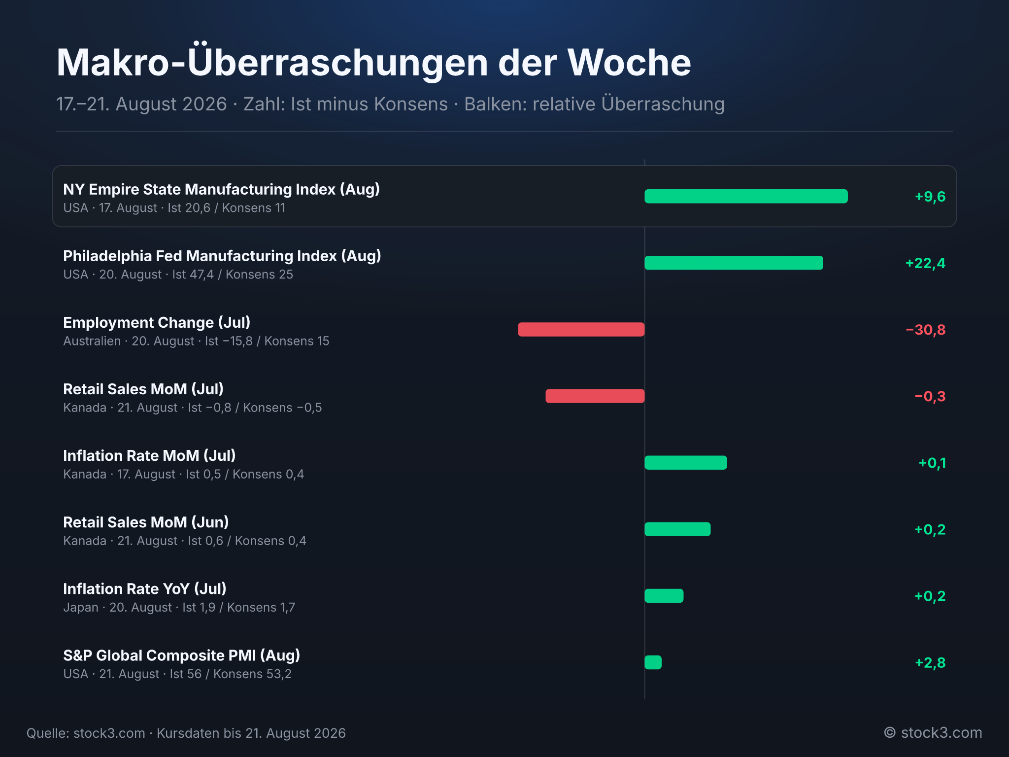Bild Makro-Überraschungen der Woche – Die Woche in Zahlen