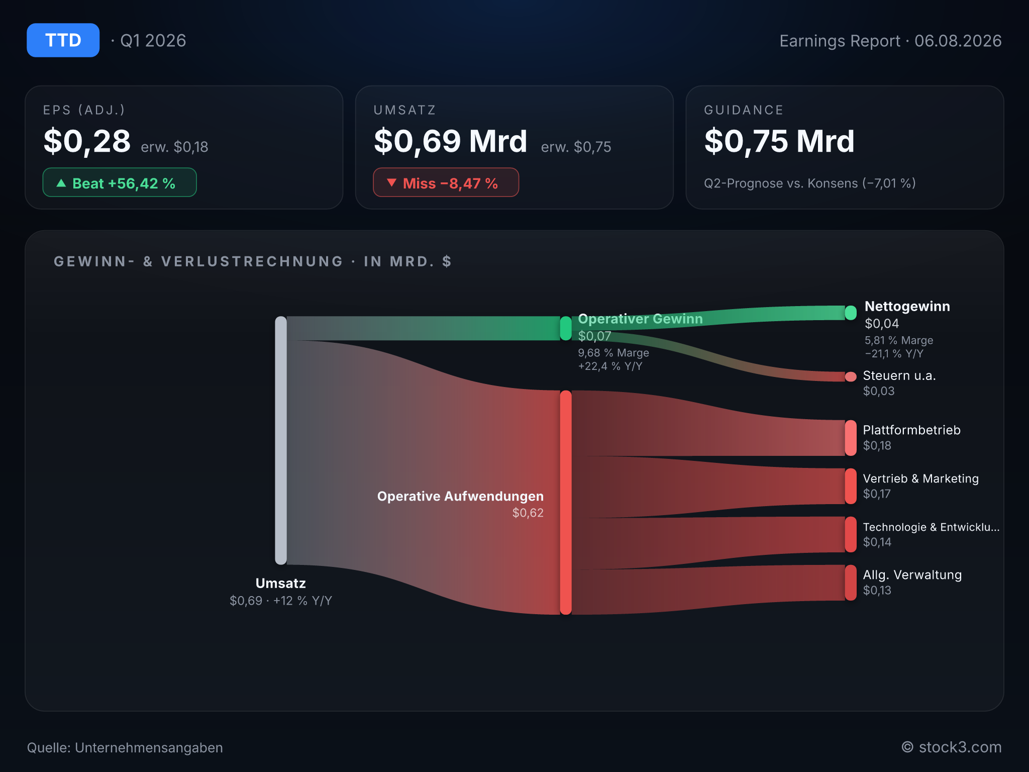 Bild The Trade Desk, Inc.: Earnings-Scorecard zum aktuellen Quartalsbericht