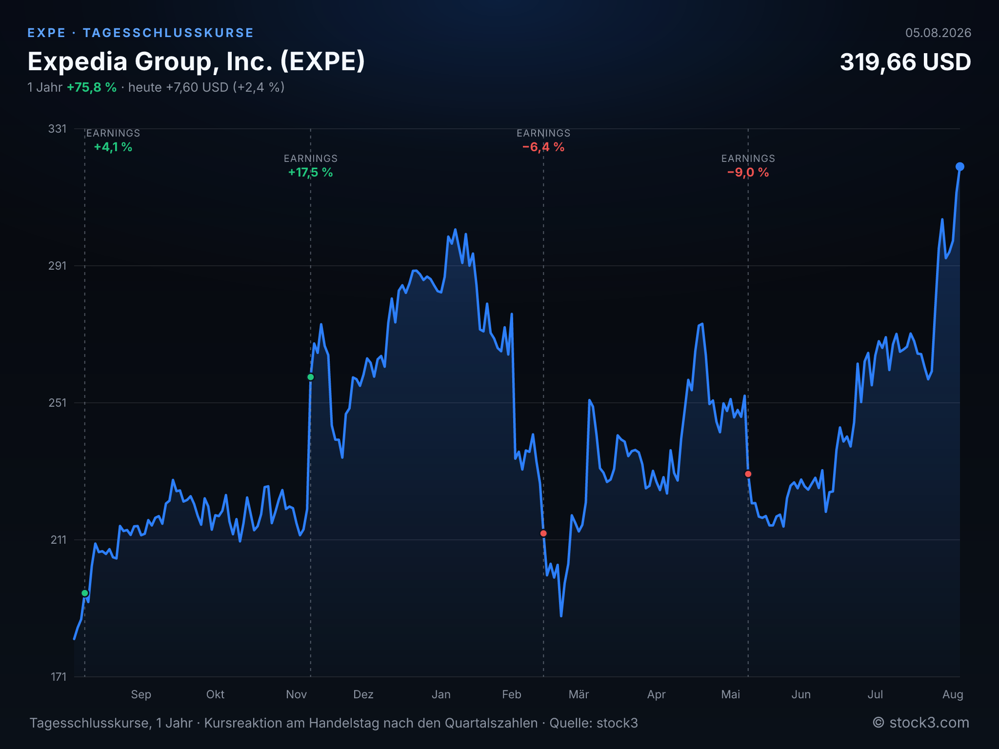 Bild Expedia Group, Inc. (EXPE) – Kursverlauf 1 Jahr