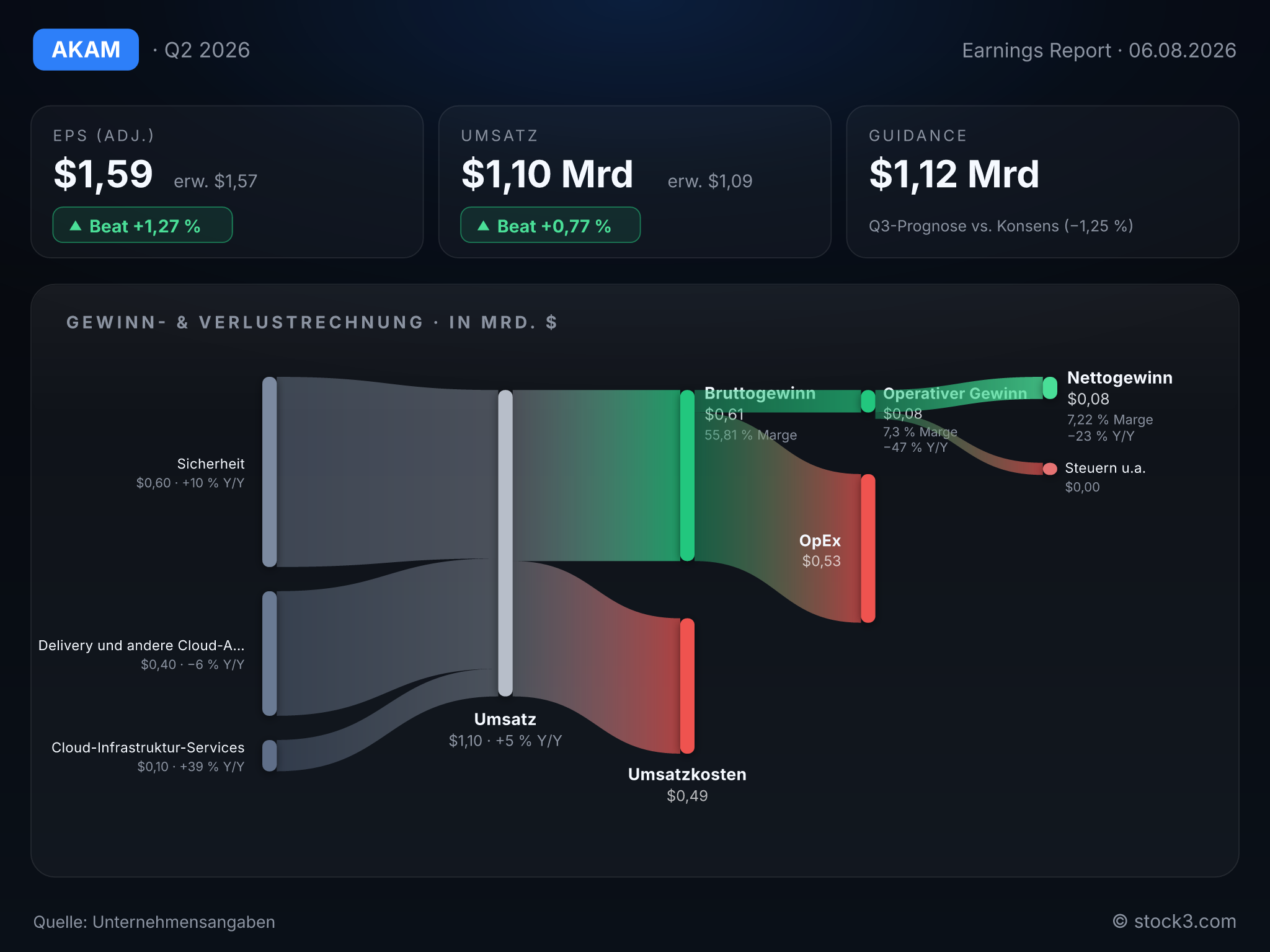 Bild AKAMAI TECHNOLOGIES INC: Earnings-Scorecard zum aktuellen Quartalsbericht
