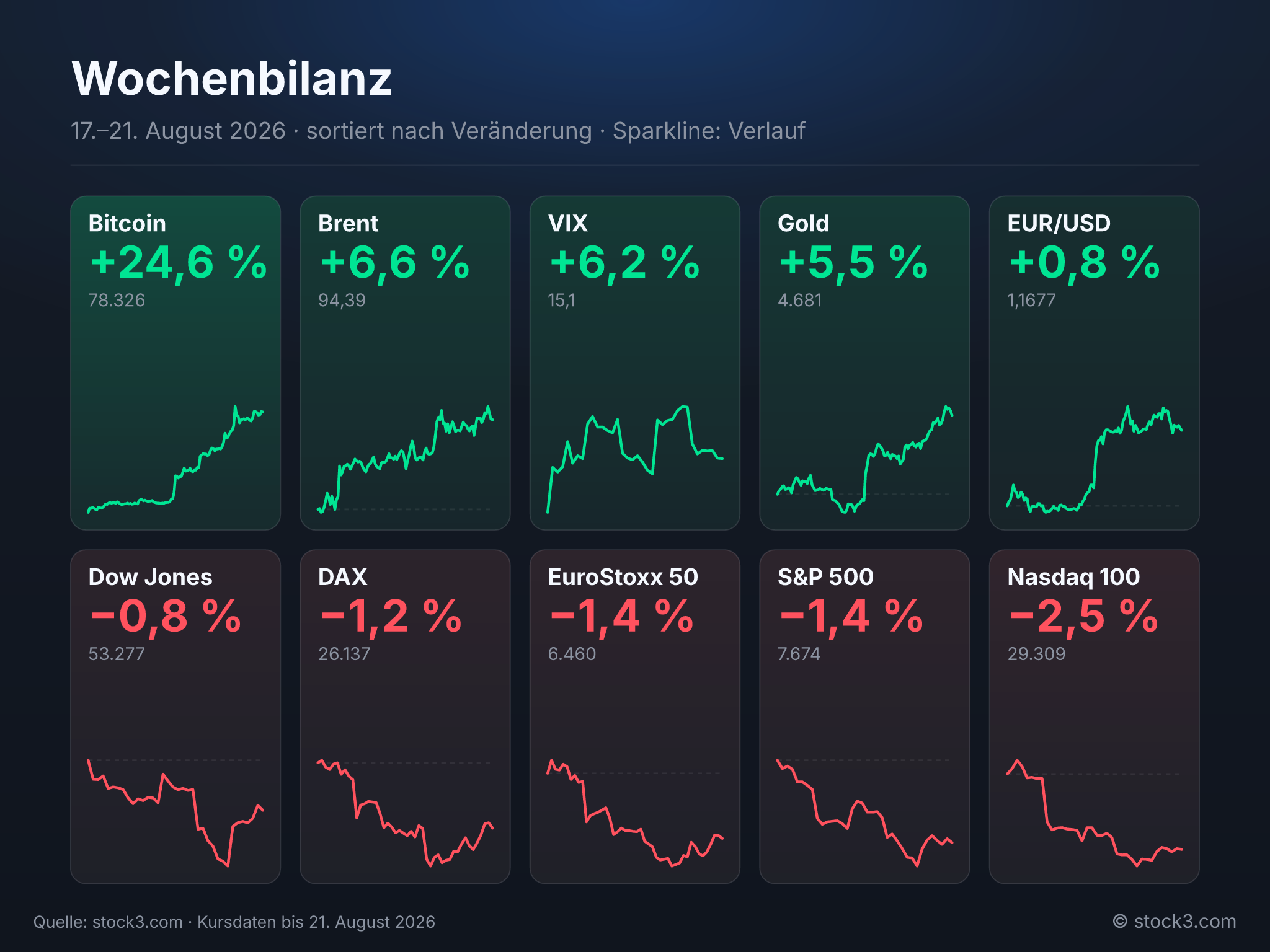 Bild Wochenbilanz – Die Woche in Zahlen