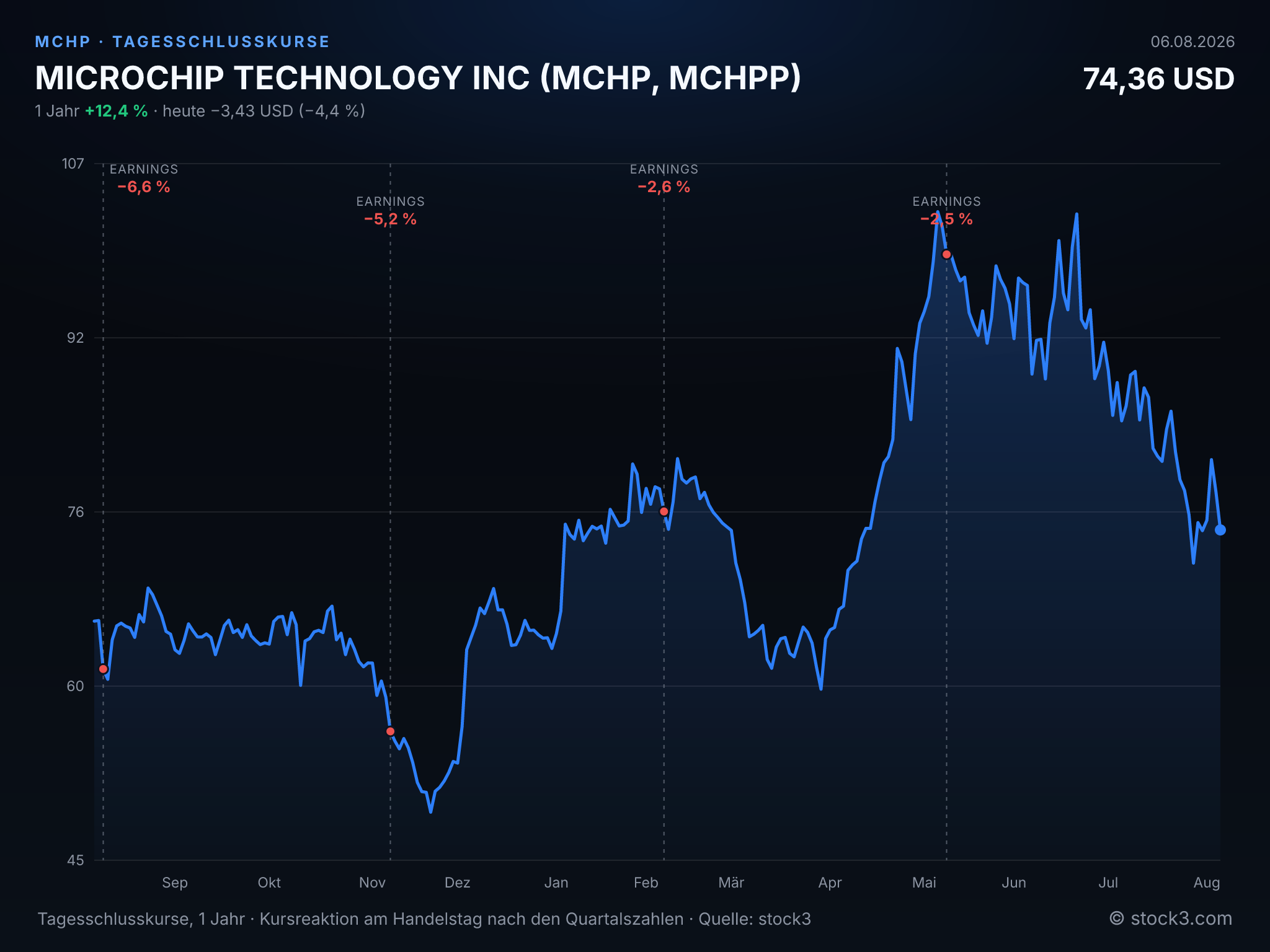 Bild MICROCHIP TECHNOLOGY INC (MCHP) – Kursverlauf 1 Jahr