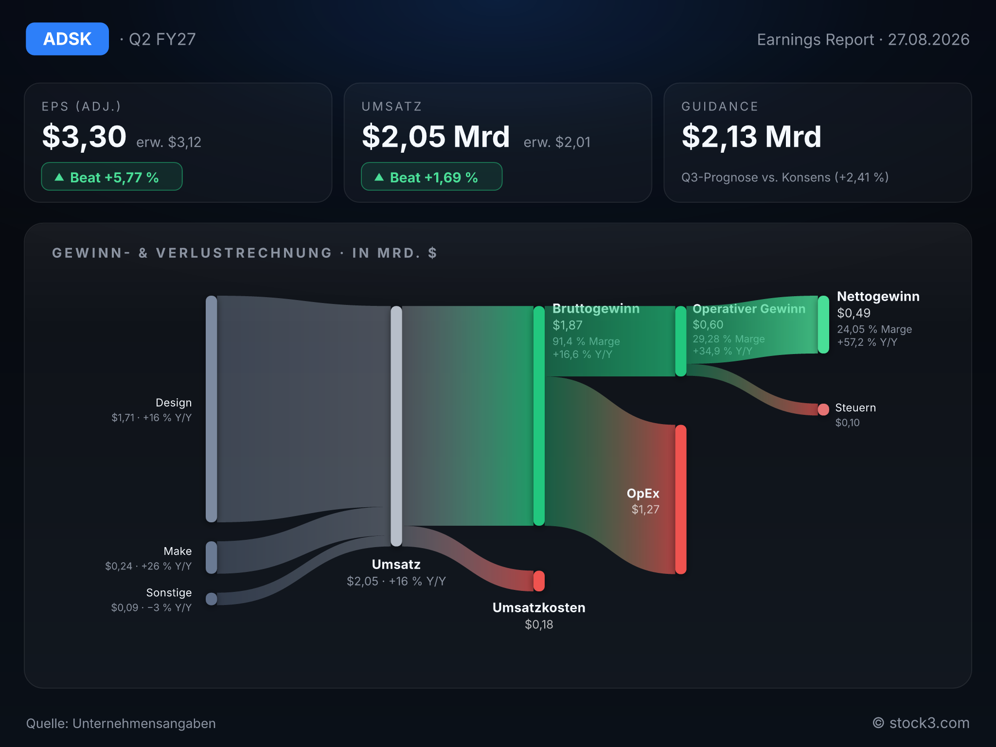 Bild Autodesk: Earnings-Scorecard zum aktuellen Quartalsbericht