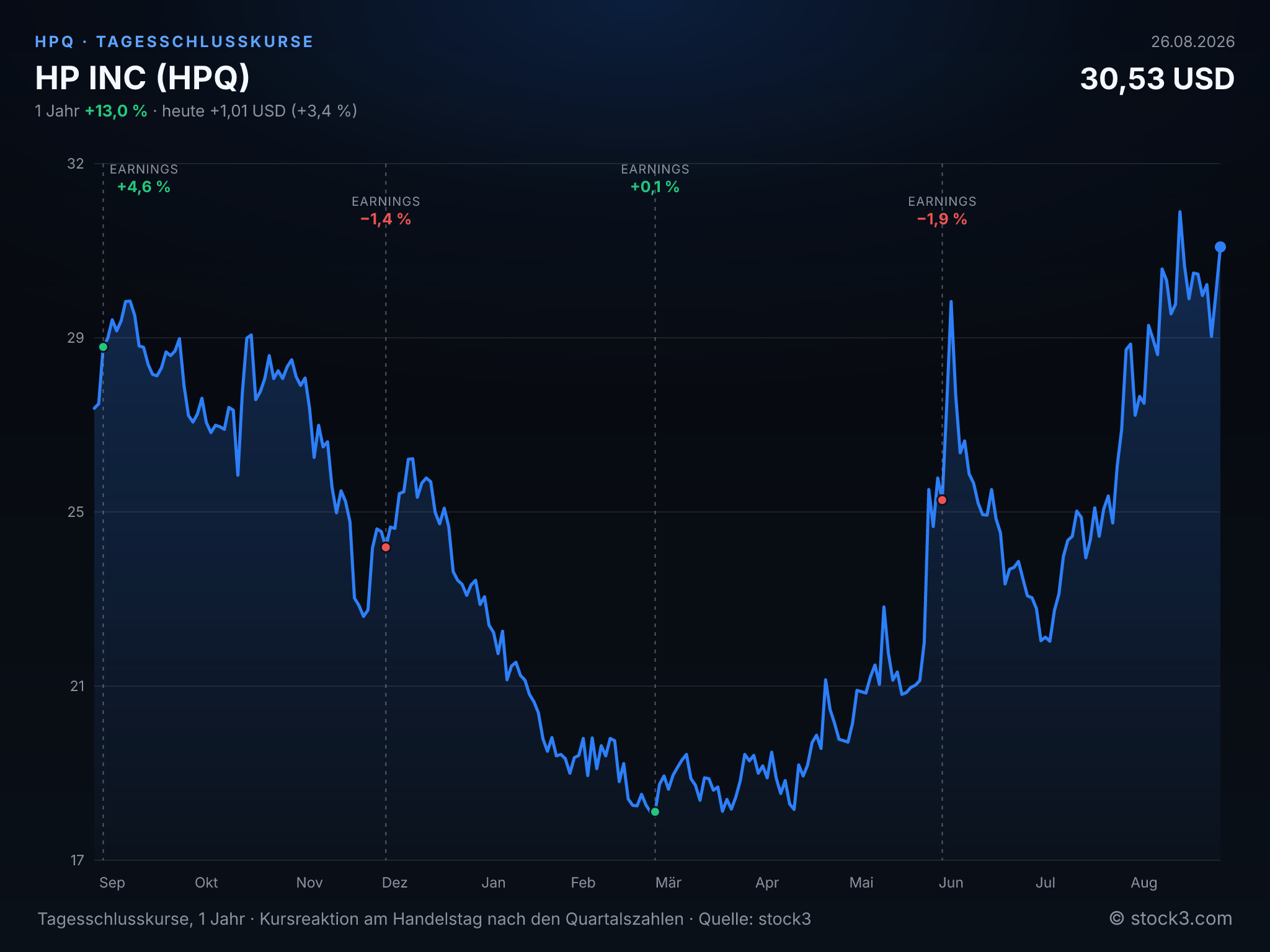 Bild HP INC (HPQ) – Kursverlauf 1 Jahr