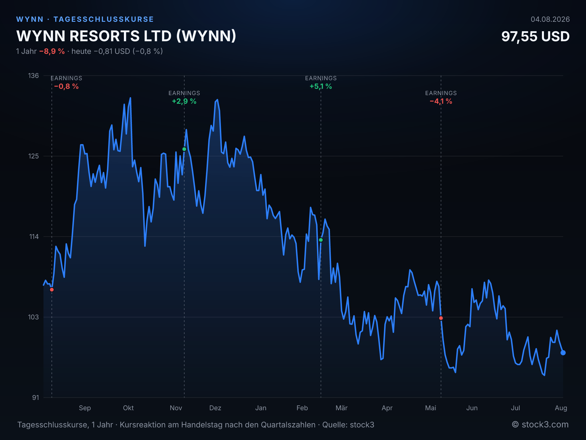 Bild WYNN RESORTS LTD (WYNN) – Kursverlauf 1 Jahr