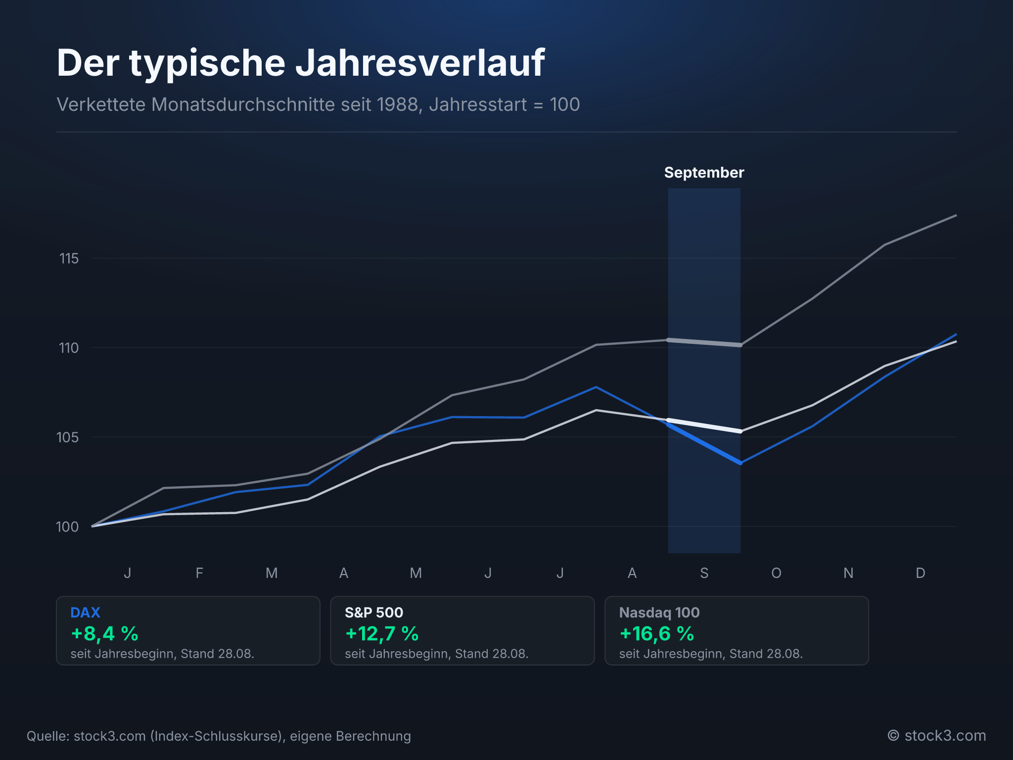 Bild Der typische Jahresverlauf der drei Indizes – Saisonalitäts-Radar 09/2026