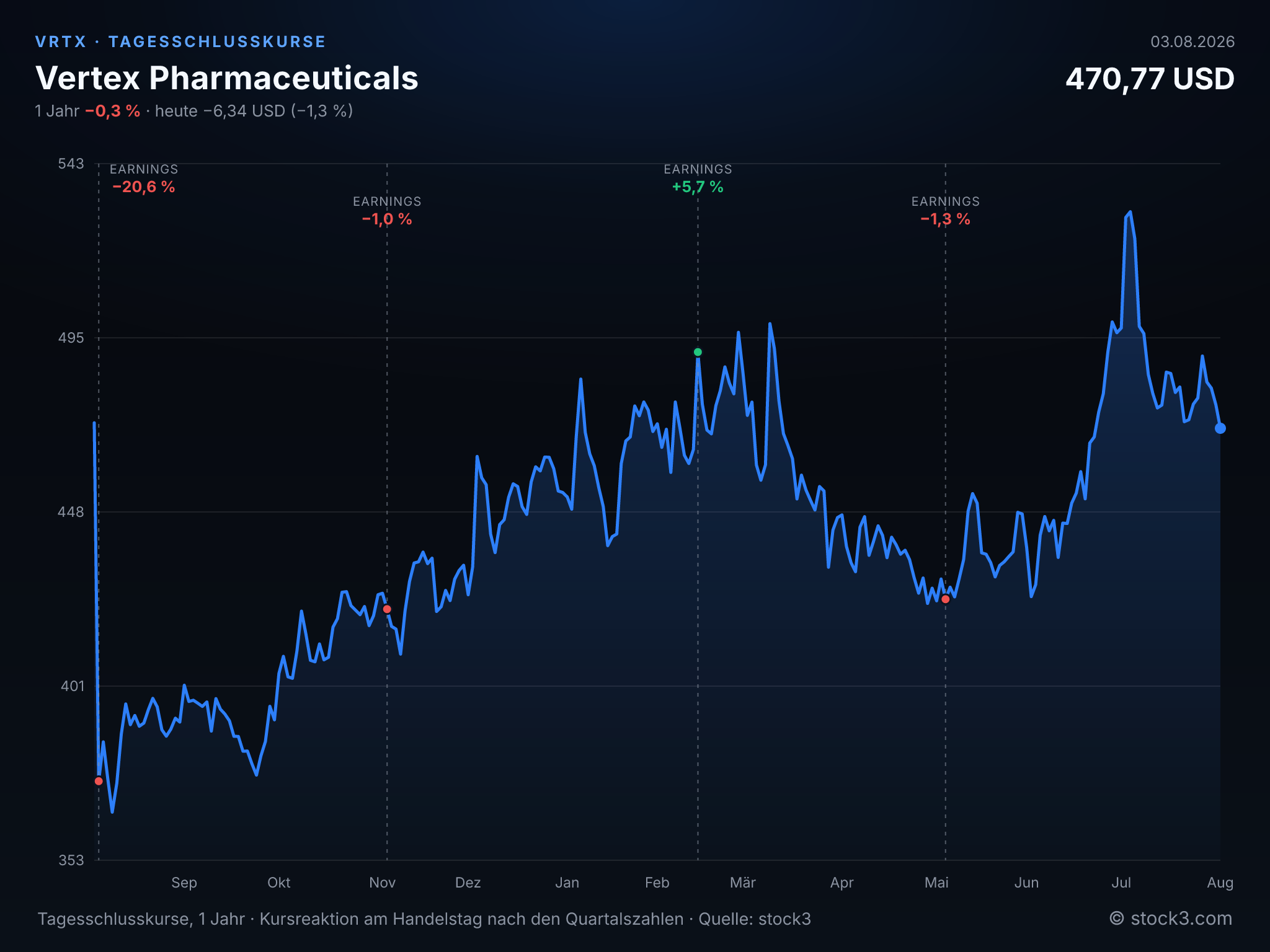 Bild Vertex Pharmaceuticals (VRTX) – Kursverlauf 1 Jahr