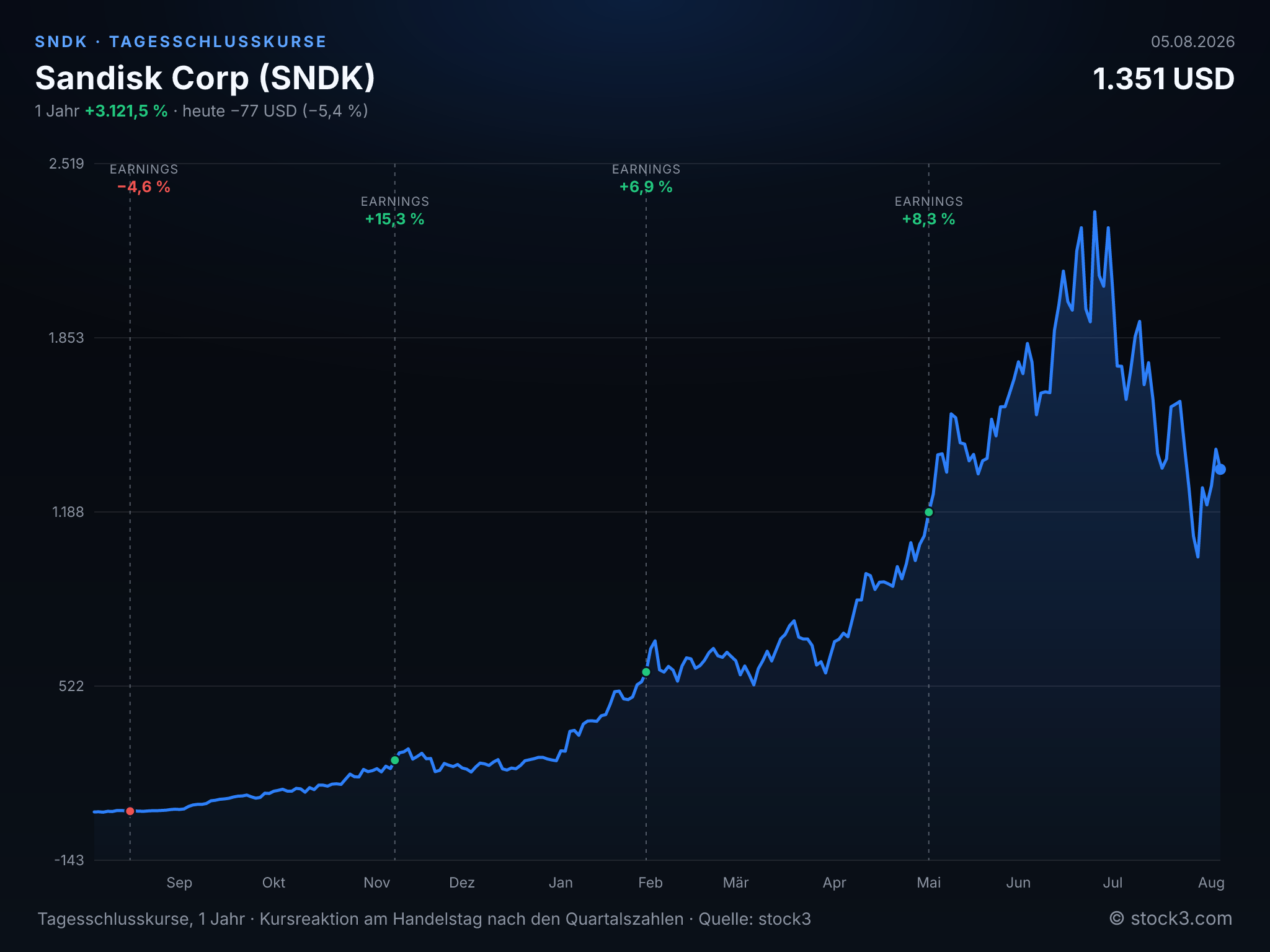 Bild Sandisk Corp (SNDK) – Kursverlauf 1 Jahr