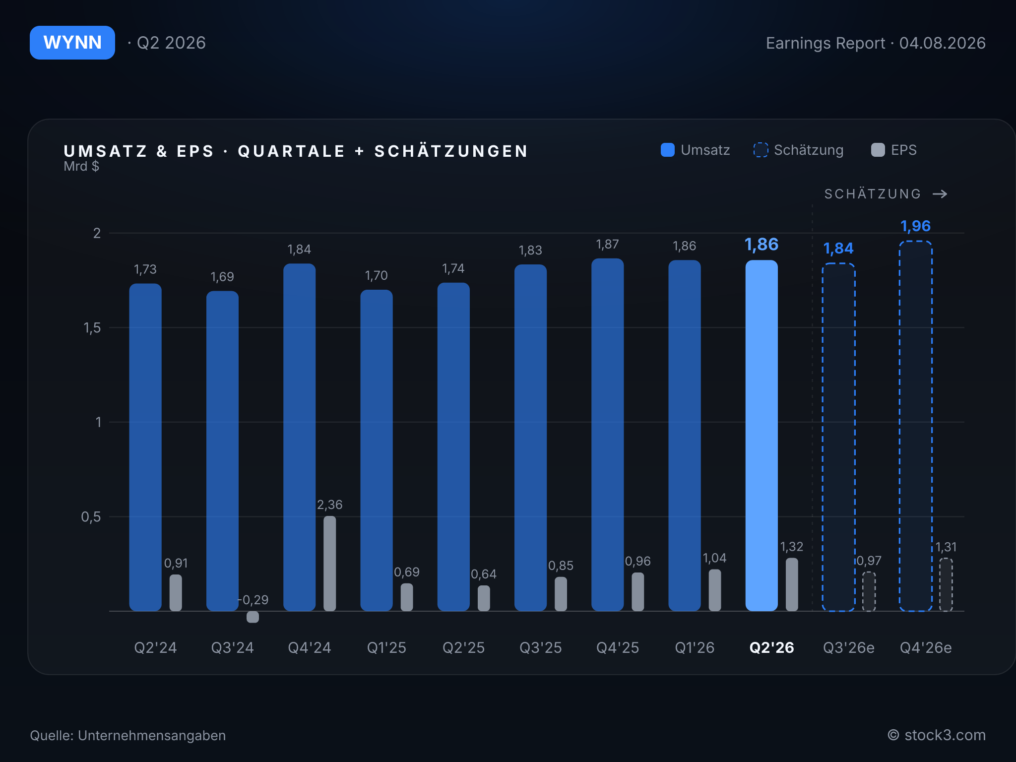 Bild WYNN RESORTS LTD: Umsatz- und Gewinnentwicklung der letzten Quartale