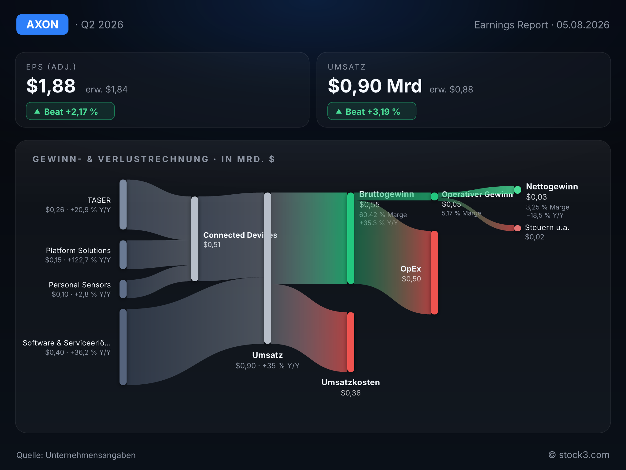 Bild Axon Enterprise: Earnings-Scorecard zum aktuellen Quartalsbericht