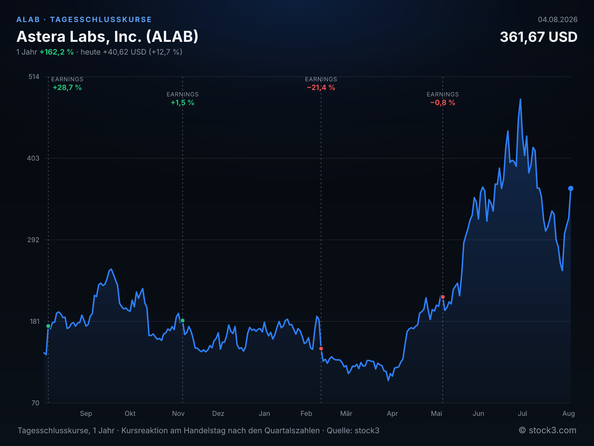 Bild Astera Labs, Inc. (ALAB) – Kursverlauf 1 Jahr
