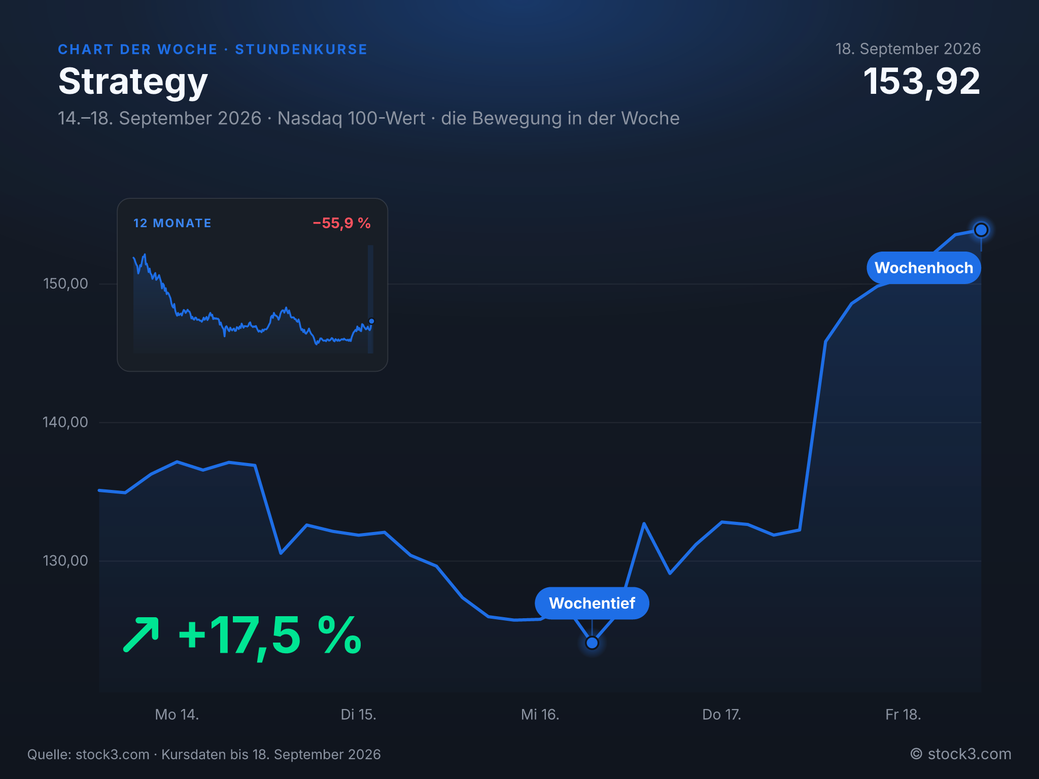 Bild Chart der Woche: Strategy +17,5 % – Die Woche in Zahlen