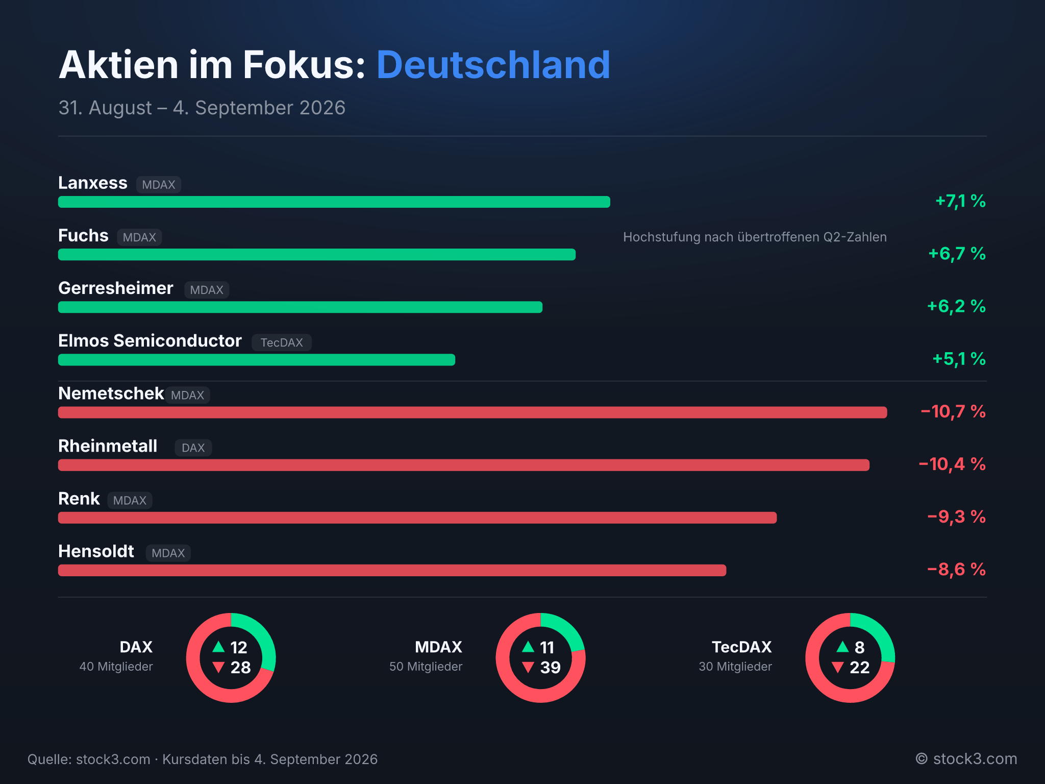 Bild Aktien im Fokus: Deutschland – Die Woche in Zahlen