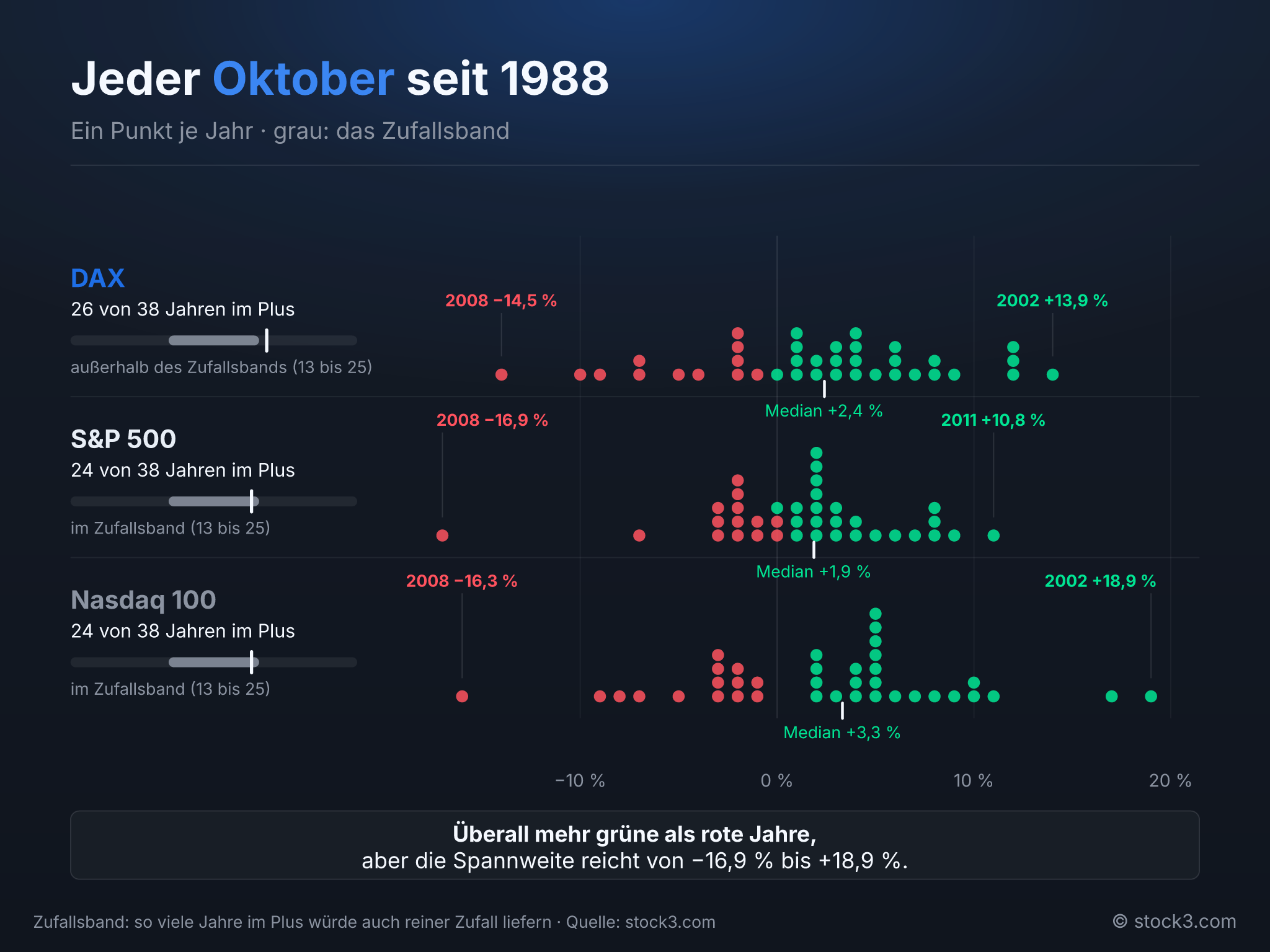Bild Jeder Oktober seit 1988 als einzelner Punkt – Saisonalitäts-Radar 10/2026
