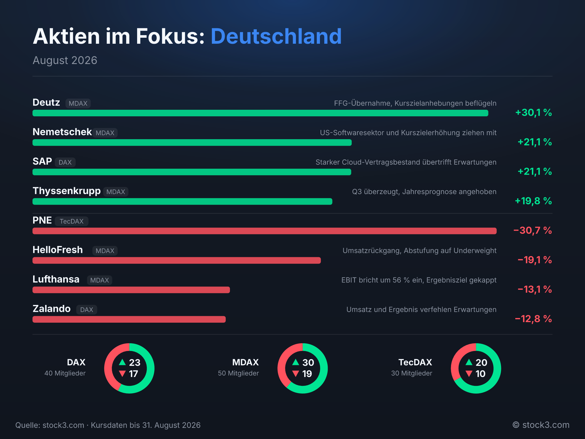 Bild Aktien im Fokus: Deutschland – Der August in Zahlen