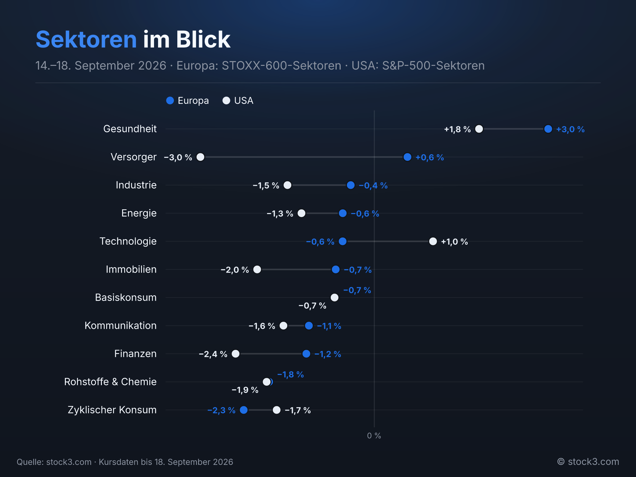 Bild Sektoren im Blick – Die Woche in Zahlen