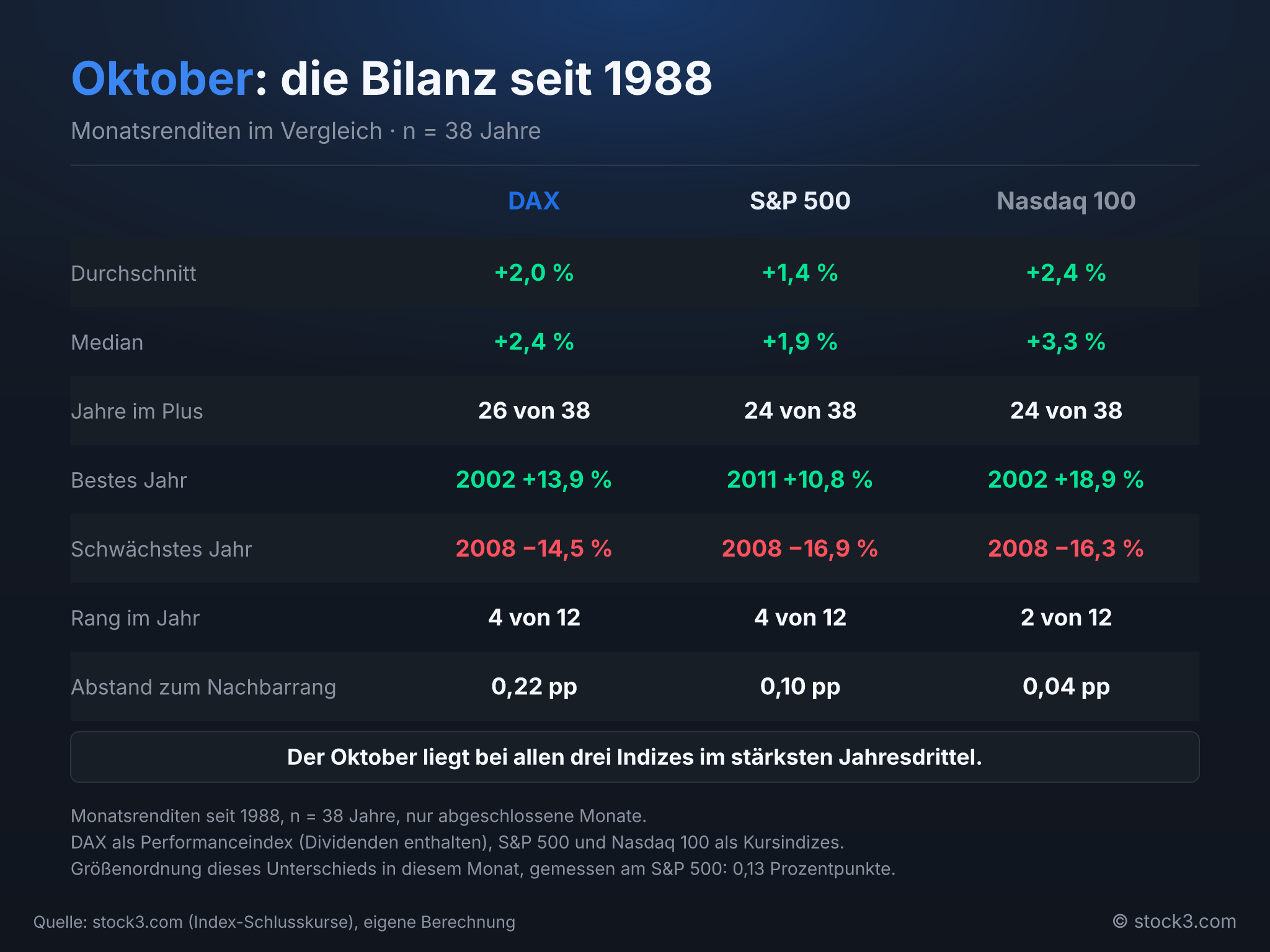 Bild Oktober: die Bilanz seit 1988 – Saisonalitäts-Radar 10/2026