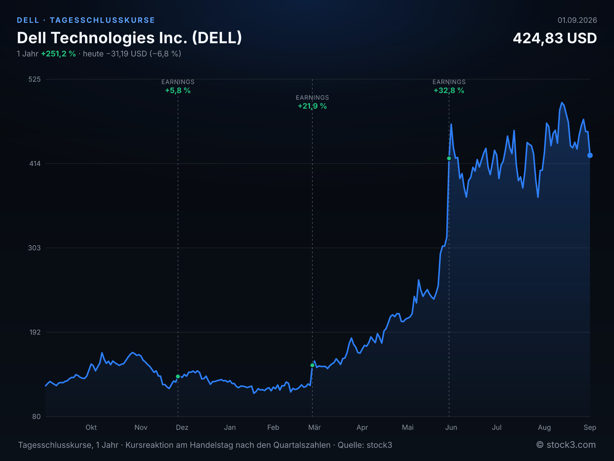 Bild Dell Technologies Inc. (DELL) – Kursverlauf 1 Jahr