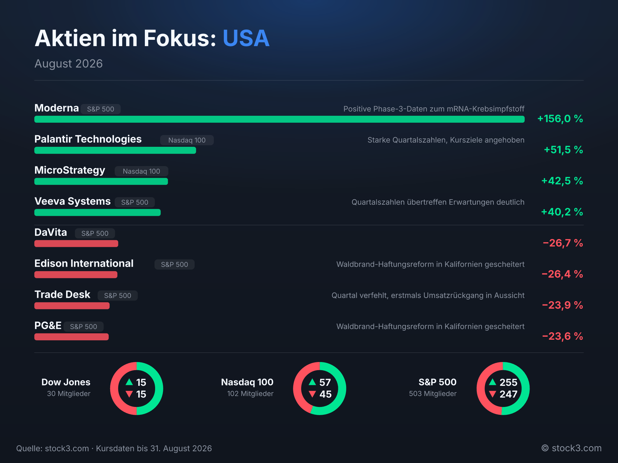 Bild Aktien im Fokus: USA – Der August in Zahlen