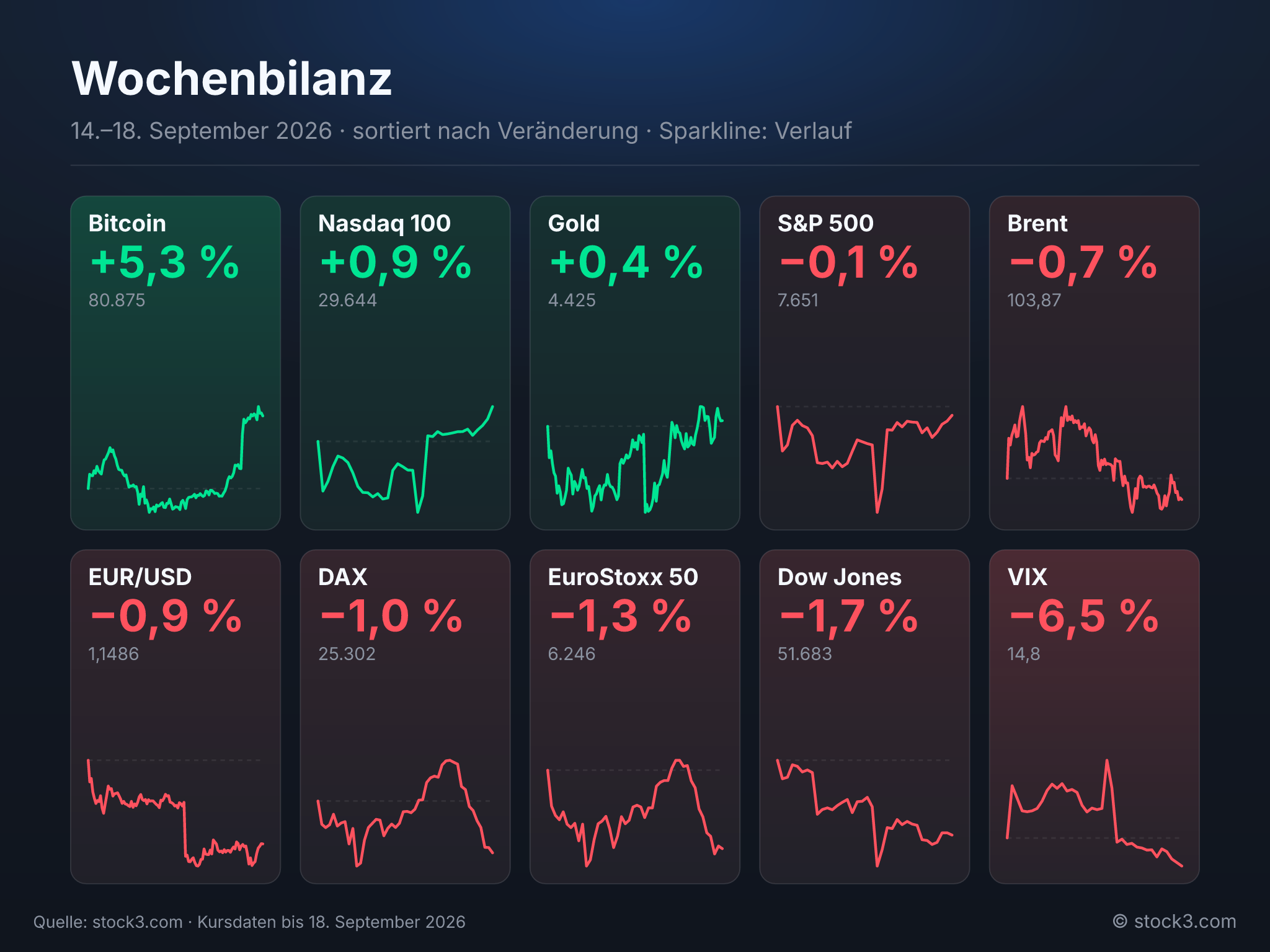 Bild Wochenbilanz – Die Woche in Zahlen
