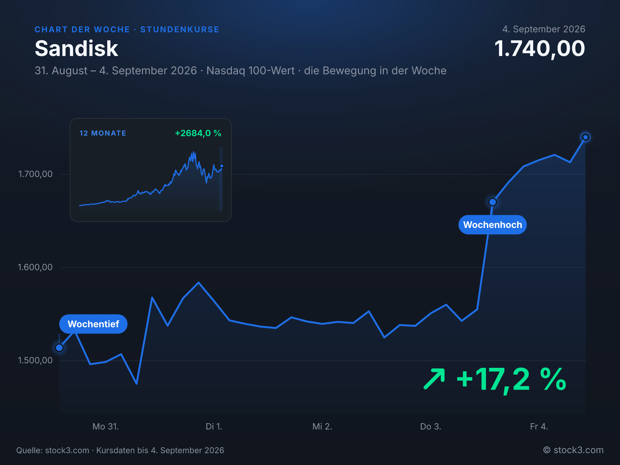 Bild Chart der Woche: Sandisk +17,2 % – Die Woche in Zahlen