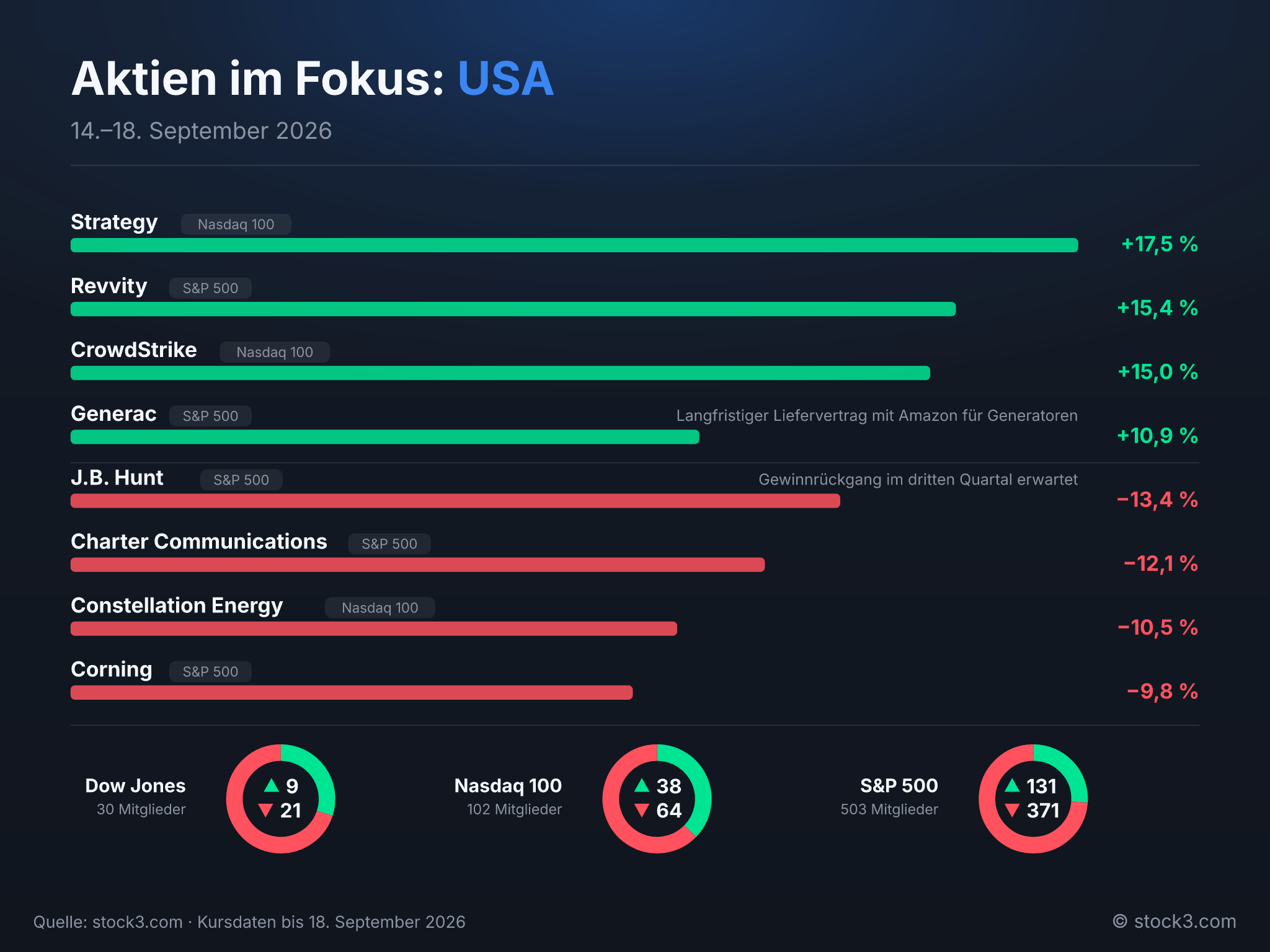 Bild Aktien im Fokus: USA – Die Woche in Zahlen