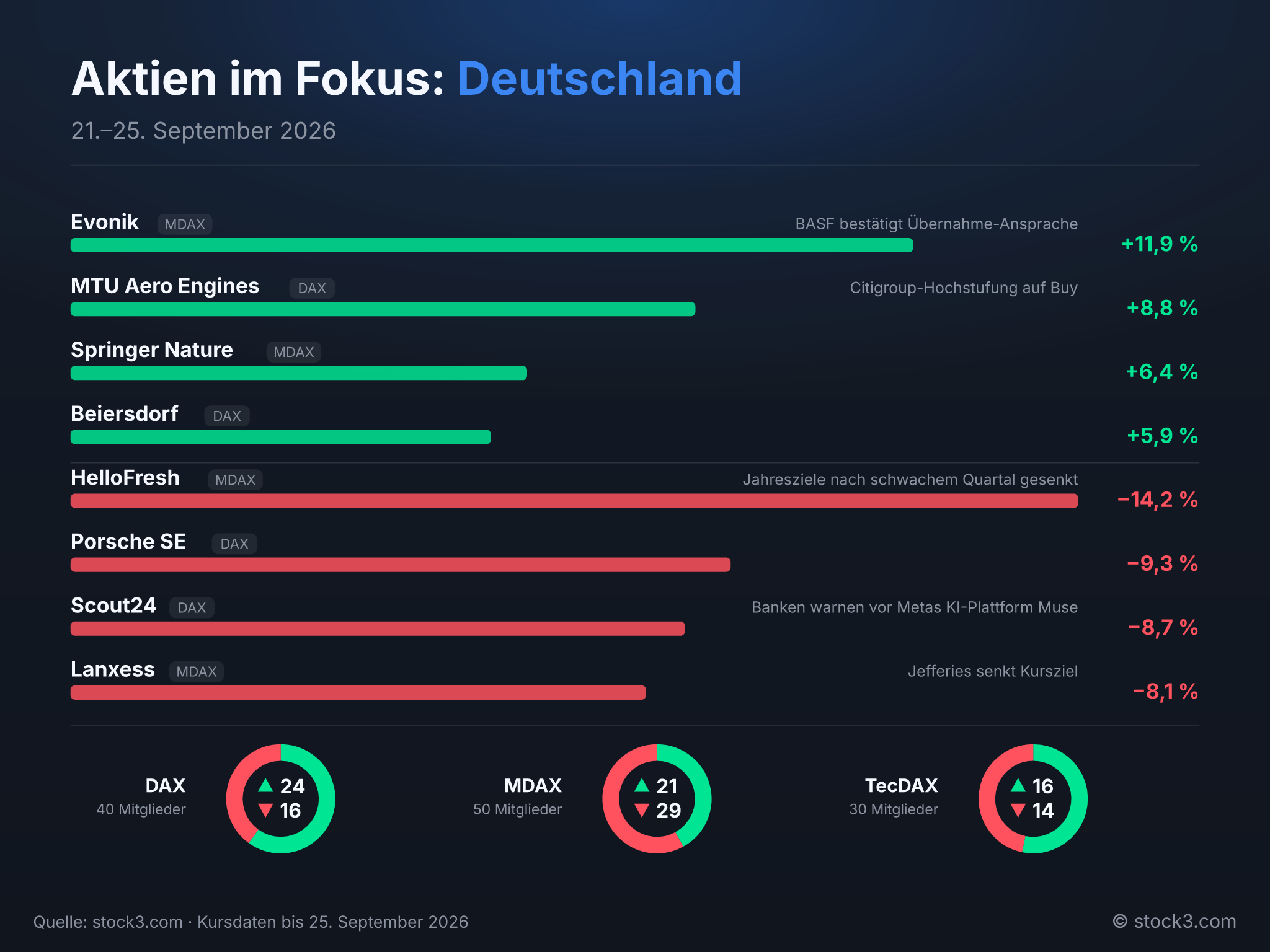 Bild Aktien im Fokus: Deutschland – Die Woche in Zahlen