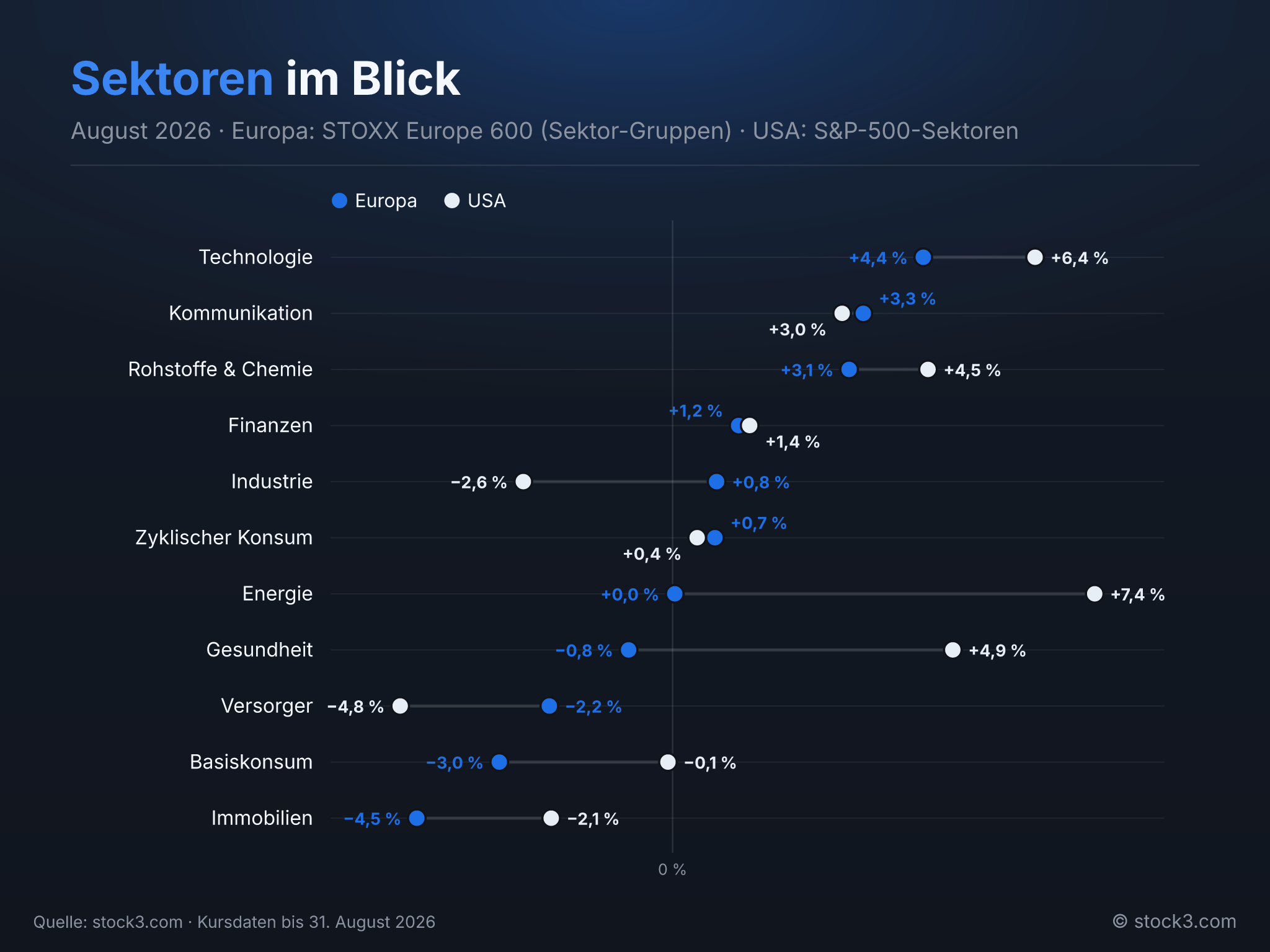 Bild Sektoren im Blick – Der August in Zahlen