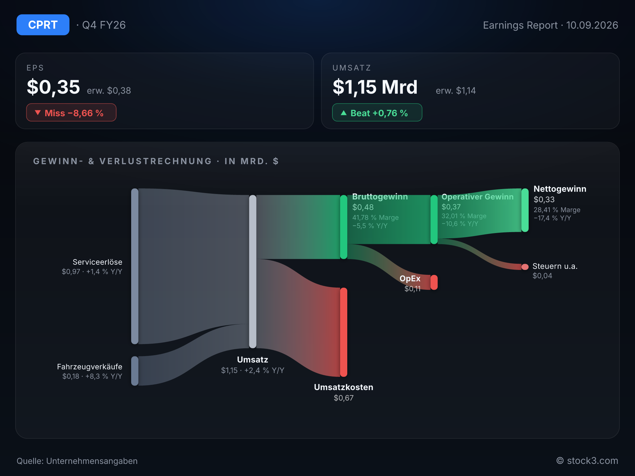 Bild COPART INC: Earnings-Scorecard zum aktuellen Quartalsbericht