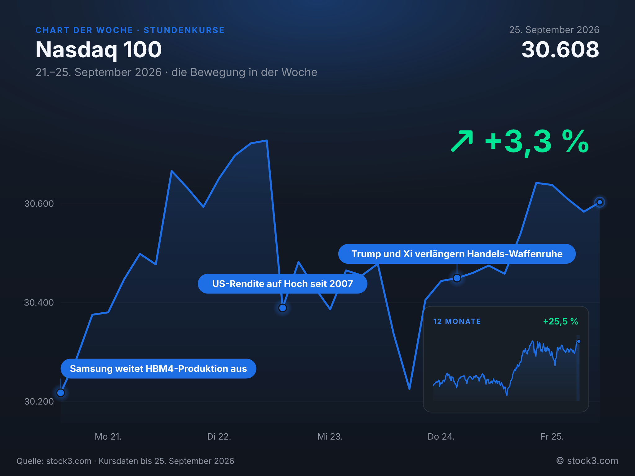 Bild Chart der Woche: Nasdaq 100 +3,3 % – Die Woche in Zahlen