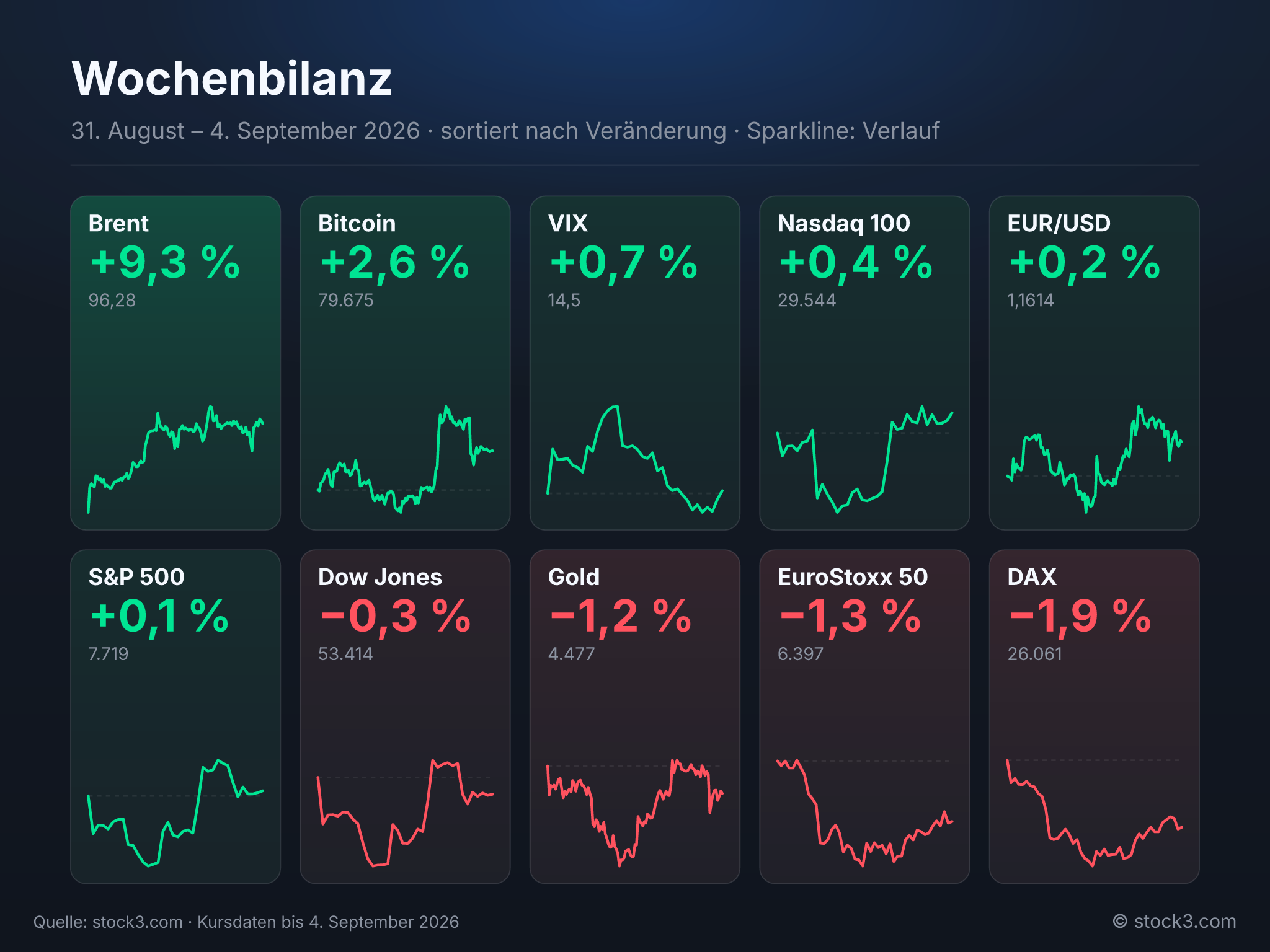 Bild Wochenbilanz – Die Woche in Zahlen