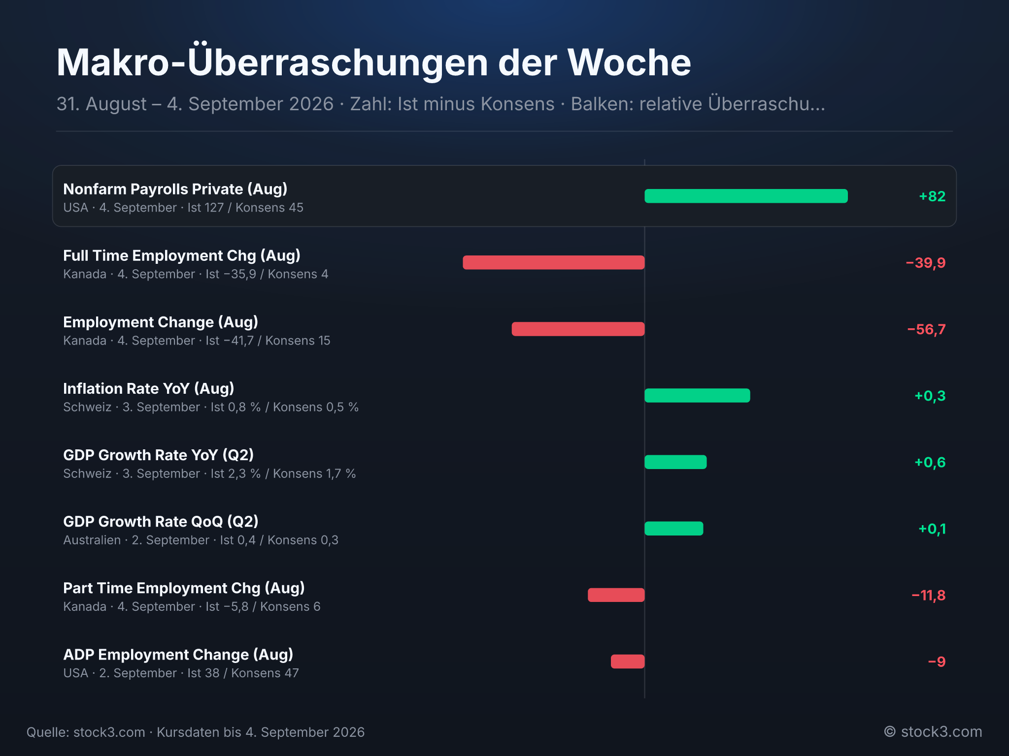 Bild Makro-Überraschungen der Woche – Die Woche in Zahlen