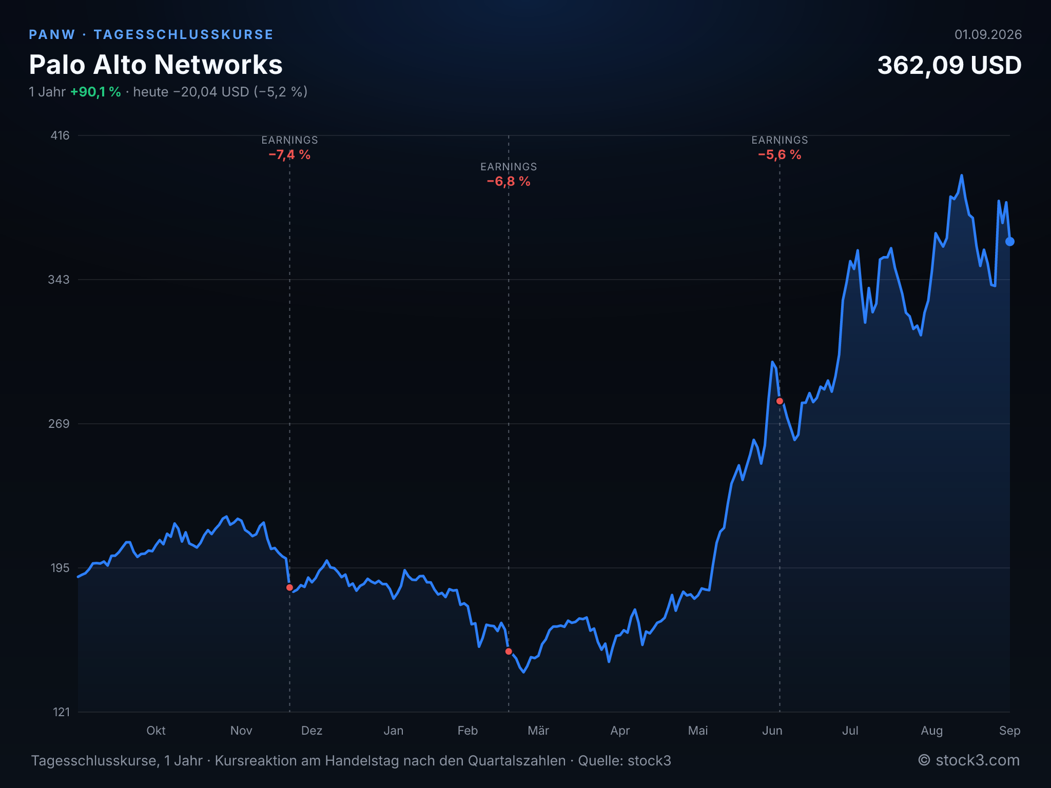 Bild Palo Alto Networks (PANW) – Kursverlauf 1 Jahr