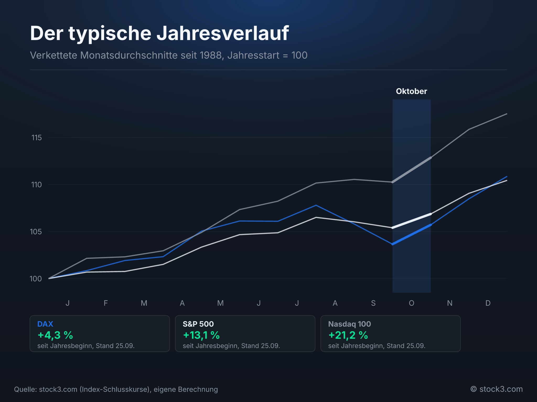 Bild Der typische Jahresverlauf der drei Indizes – Saisonalitäts-Radar 10/2026