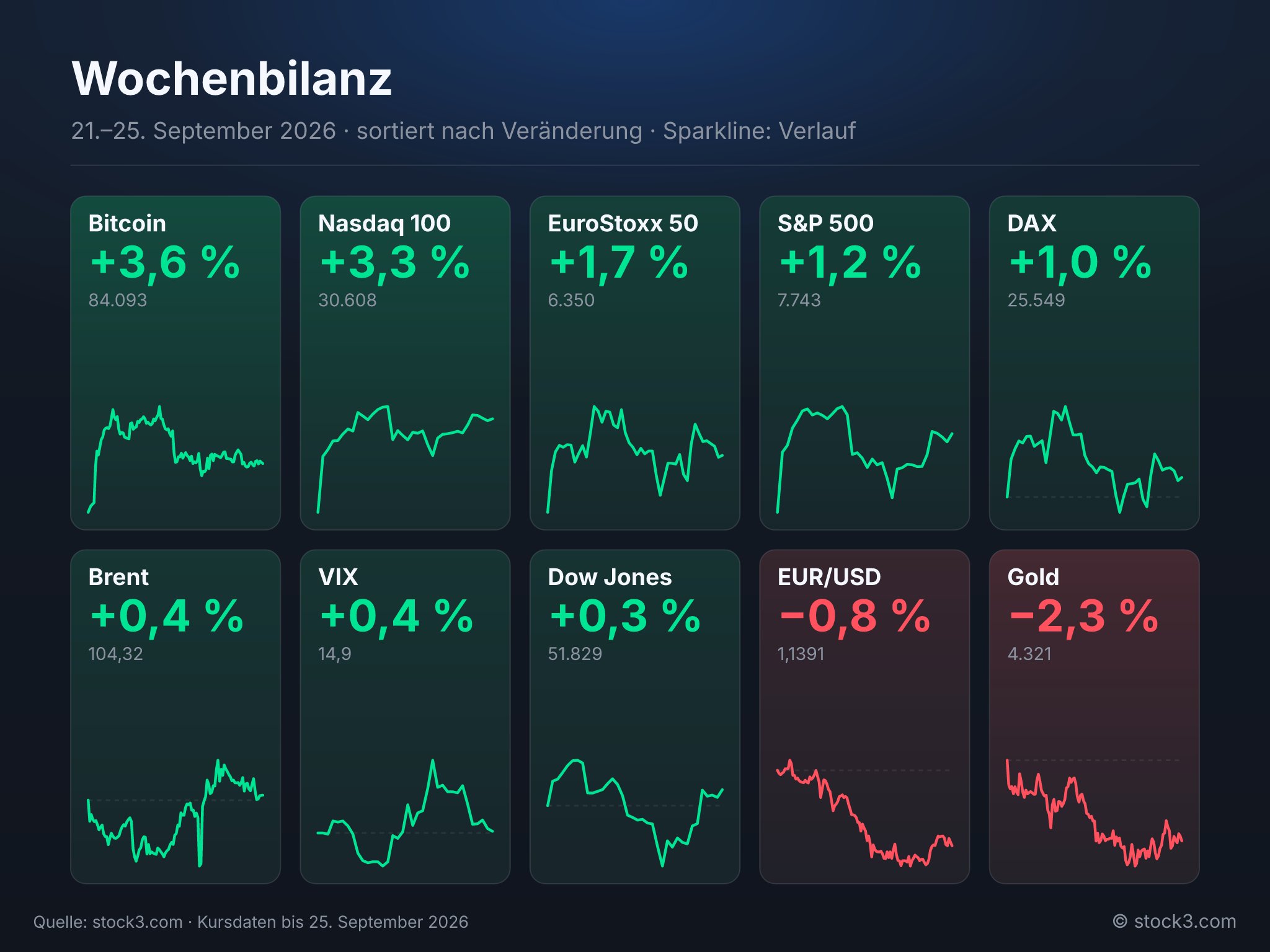 Bild Wochenbilanz – Die Woche in Zahlen