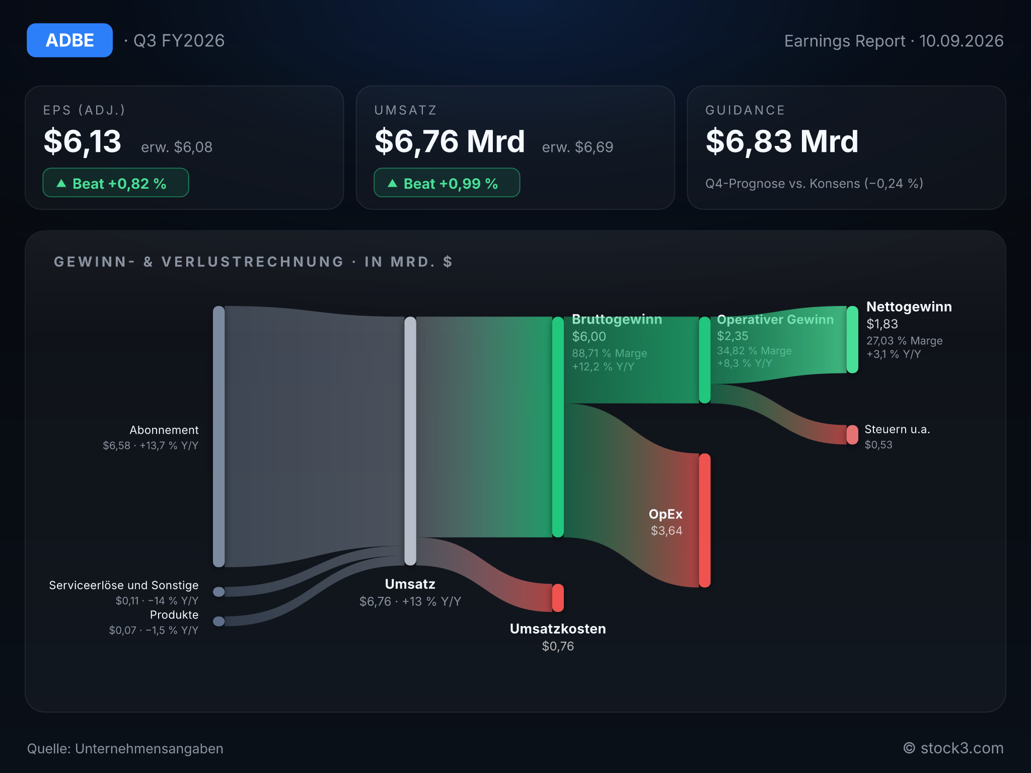 Bild ADOBE INC.: Earnings-Scorecard zum aktuellen Quartalsbericht