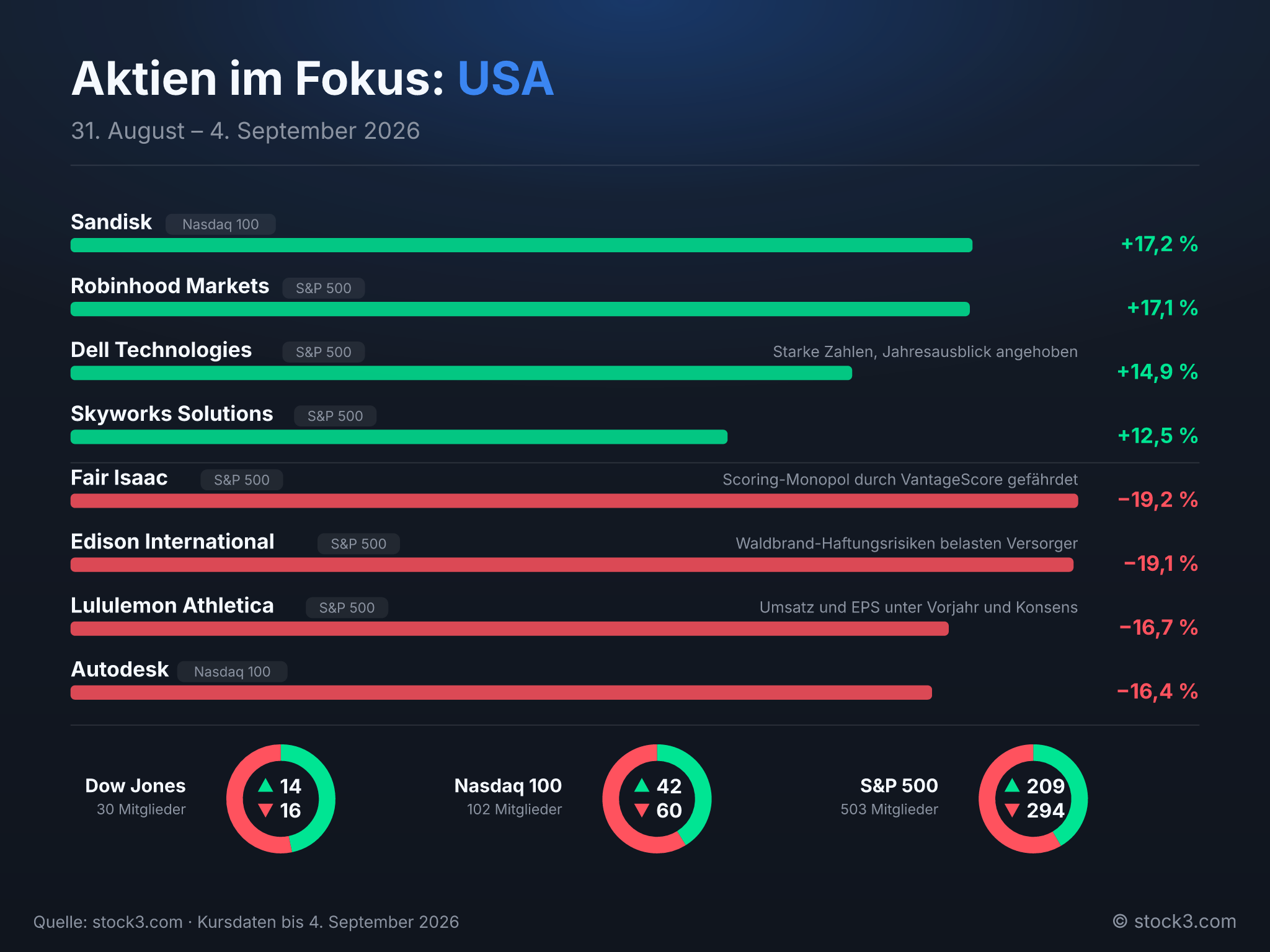 Bild Aktien im Fokus: USA – Die Woche in Zahlen