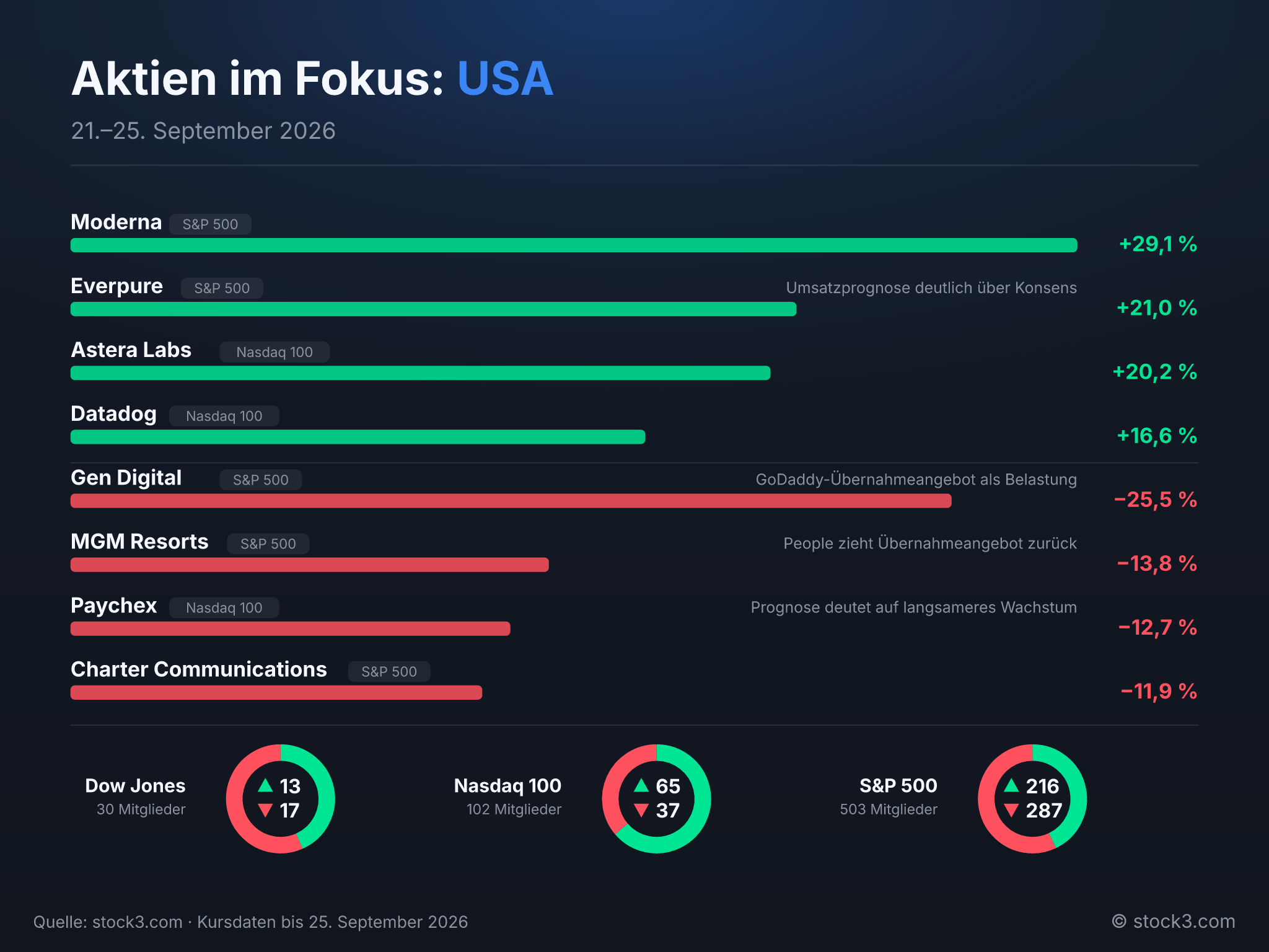 Bild Aktien im Fokus: USA – Die Woche in Zahlen