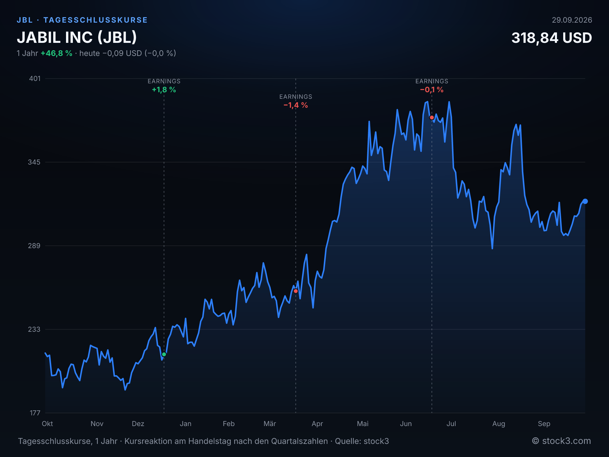 Bild JABIL INC (JBL) – Kursverlauf 1 Jahr