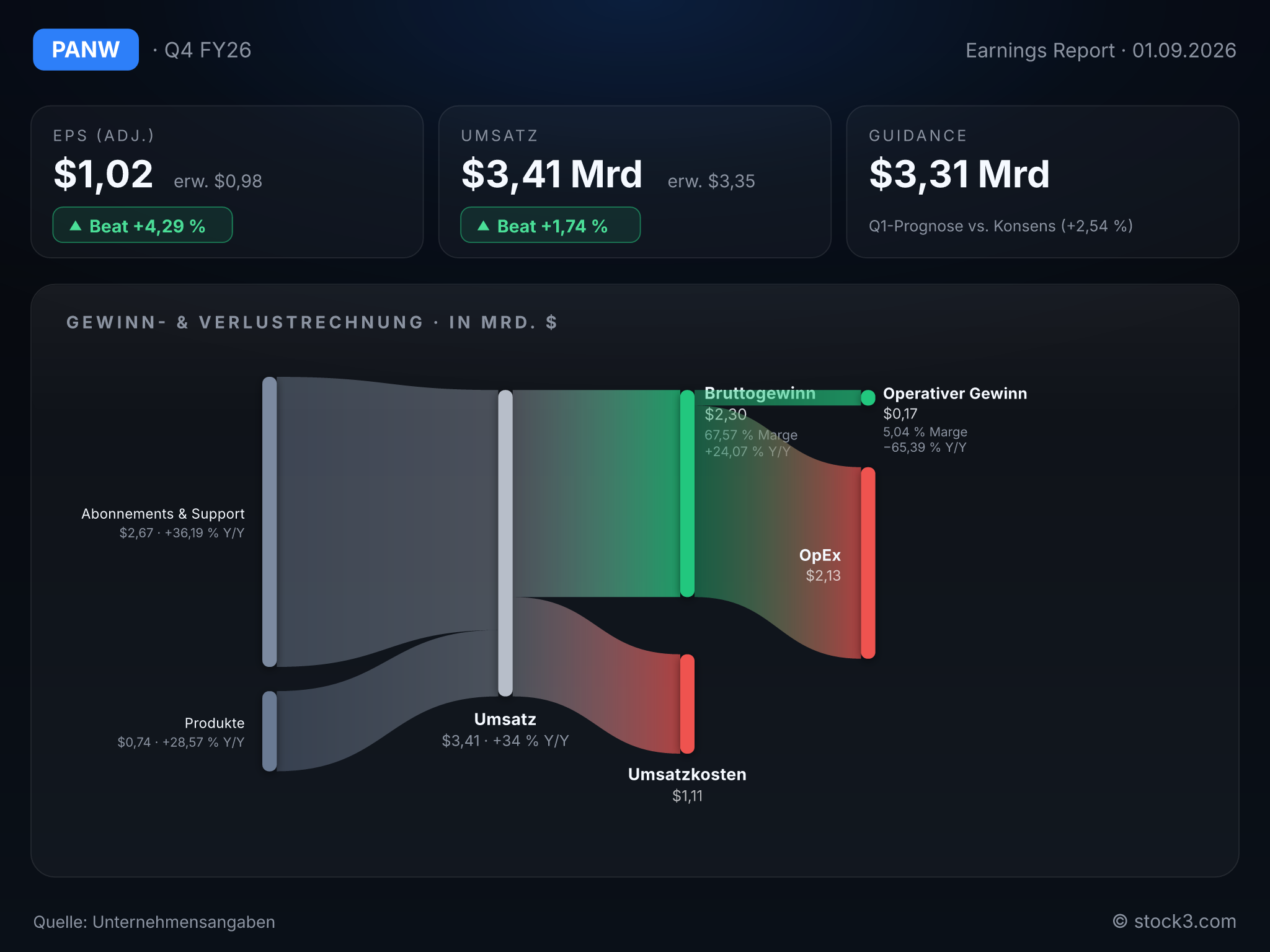 Bild Palo Alto Networks: Earnings-Scorecard zum aktuellen Quartalsbericht
