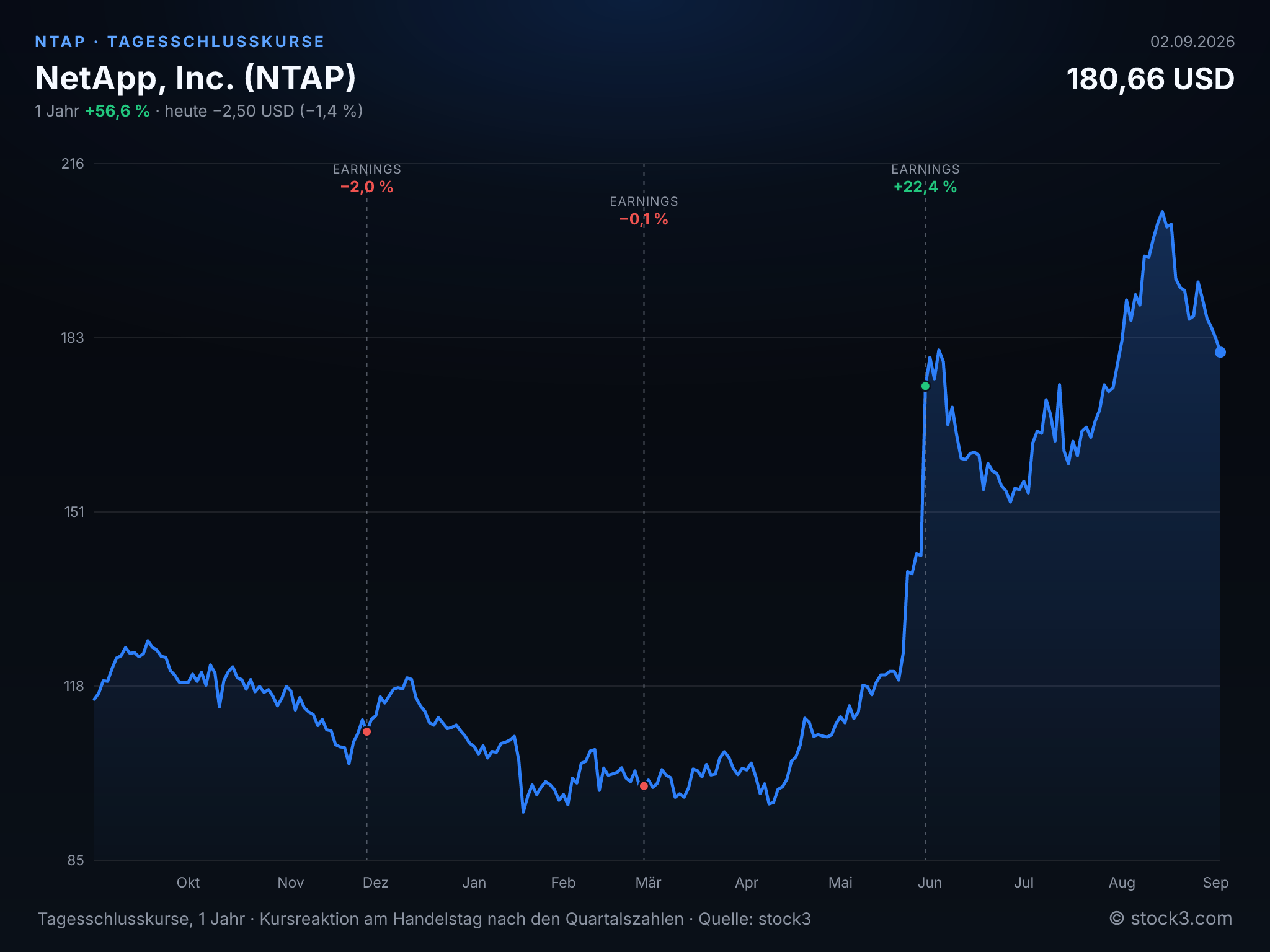 Bild NetApp, Inc. (NTAP) – Kursverlauf 1 Jahr