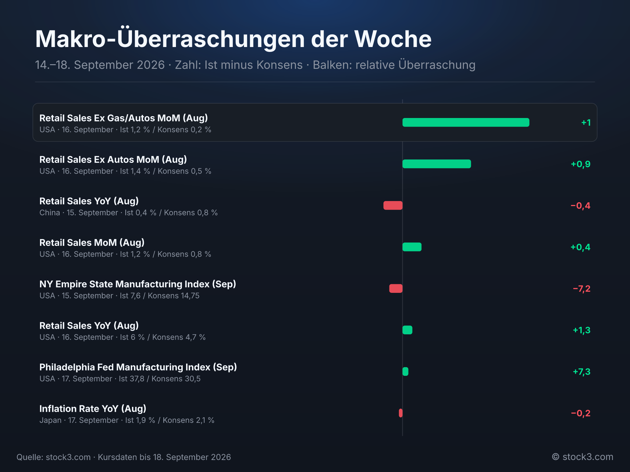 Bild Makro-Überraschungen der Woche – Die Woche in Zahlen