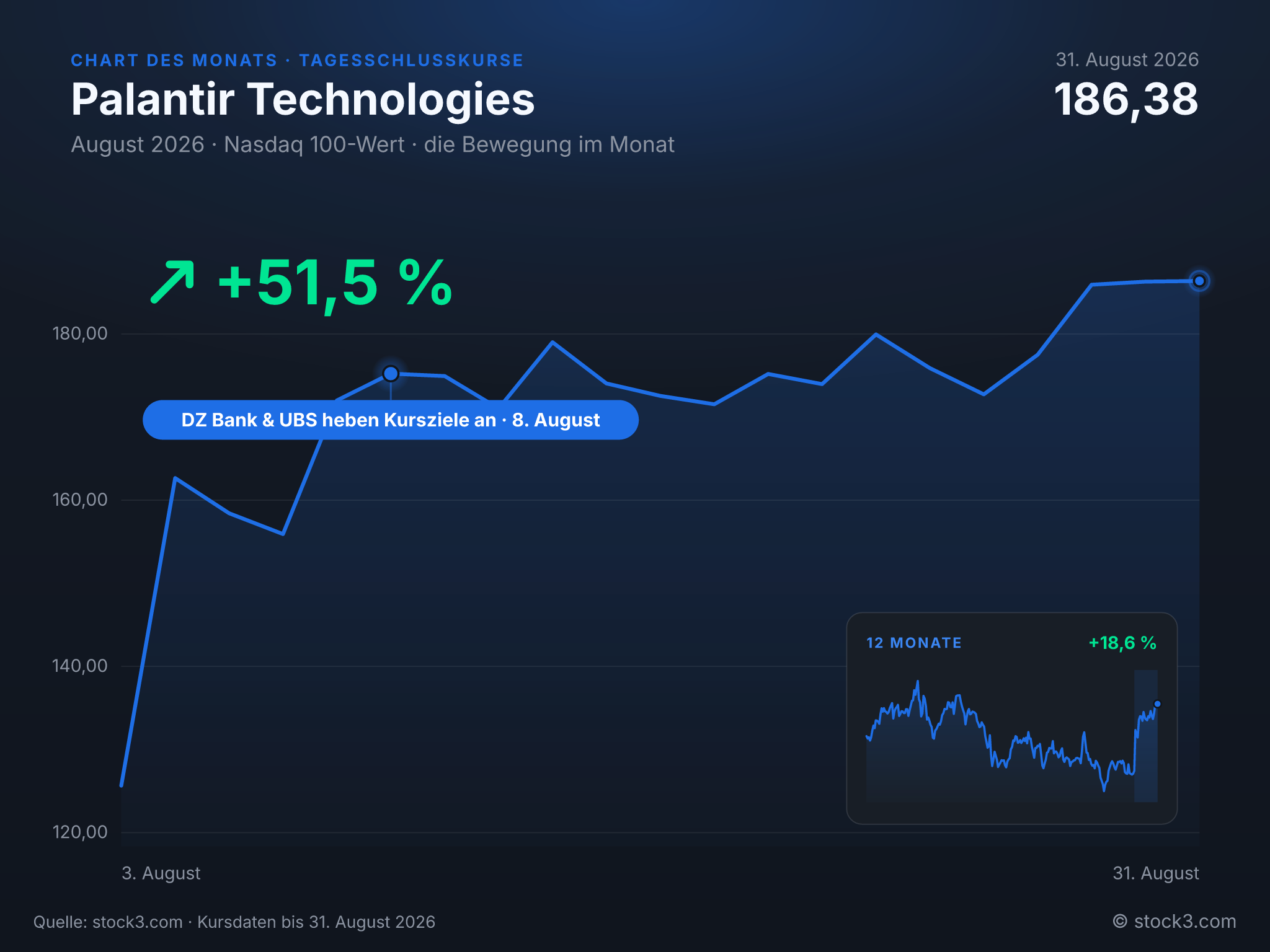 Bild Chart des Monats: Palantir Technologies +51,5 % – Der August in Zahlen